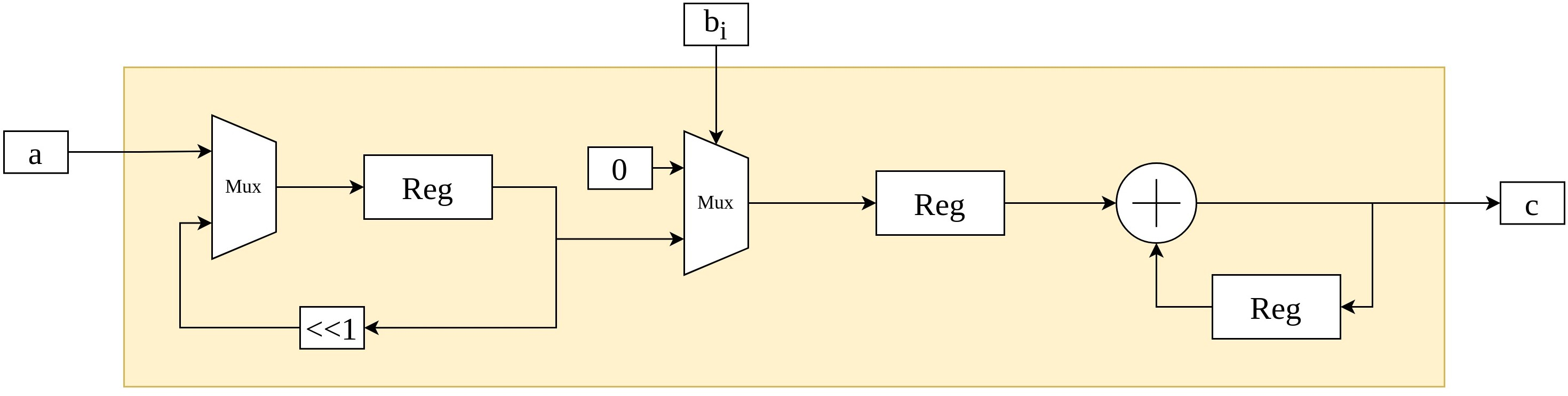 Figure 3: Multiplier design of the reference architecture. Inputs are denoted as a and b, the output as c, and i represents the bit count [13].