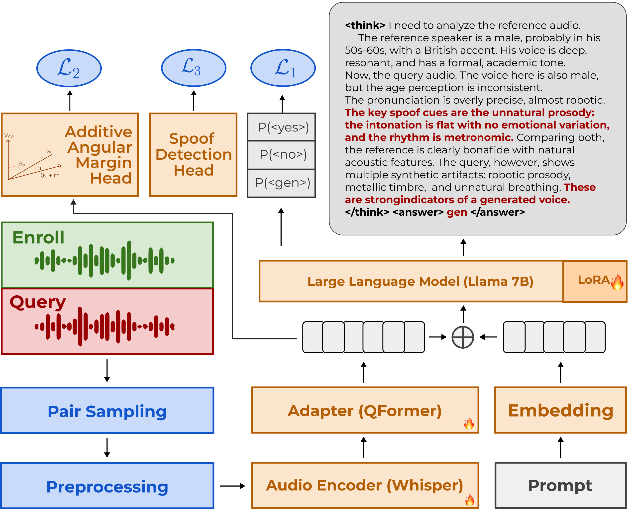 Figure 2: Overview of the proposed SALMONN-based SASV model.