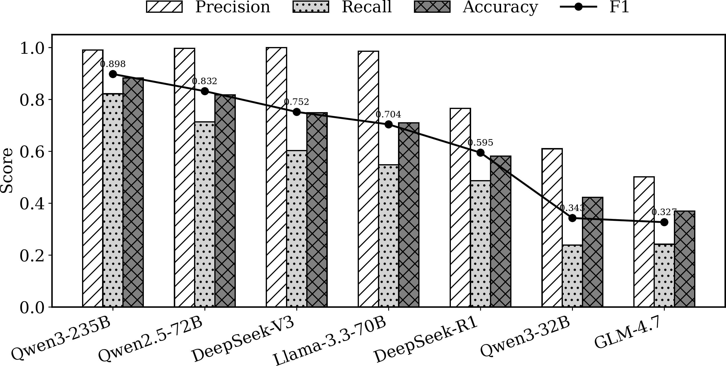 Figure 5: Sensitivity of FlowGuard to different LLM backbones. Bars show Precision, Recall, and Accuracy, while the black line shows F1.