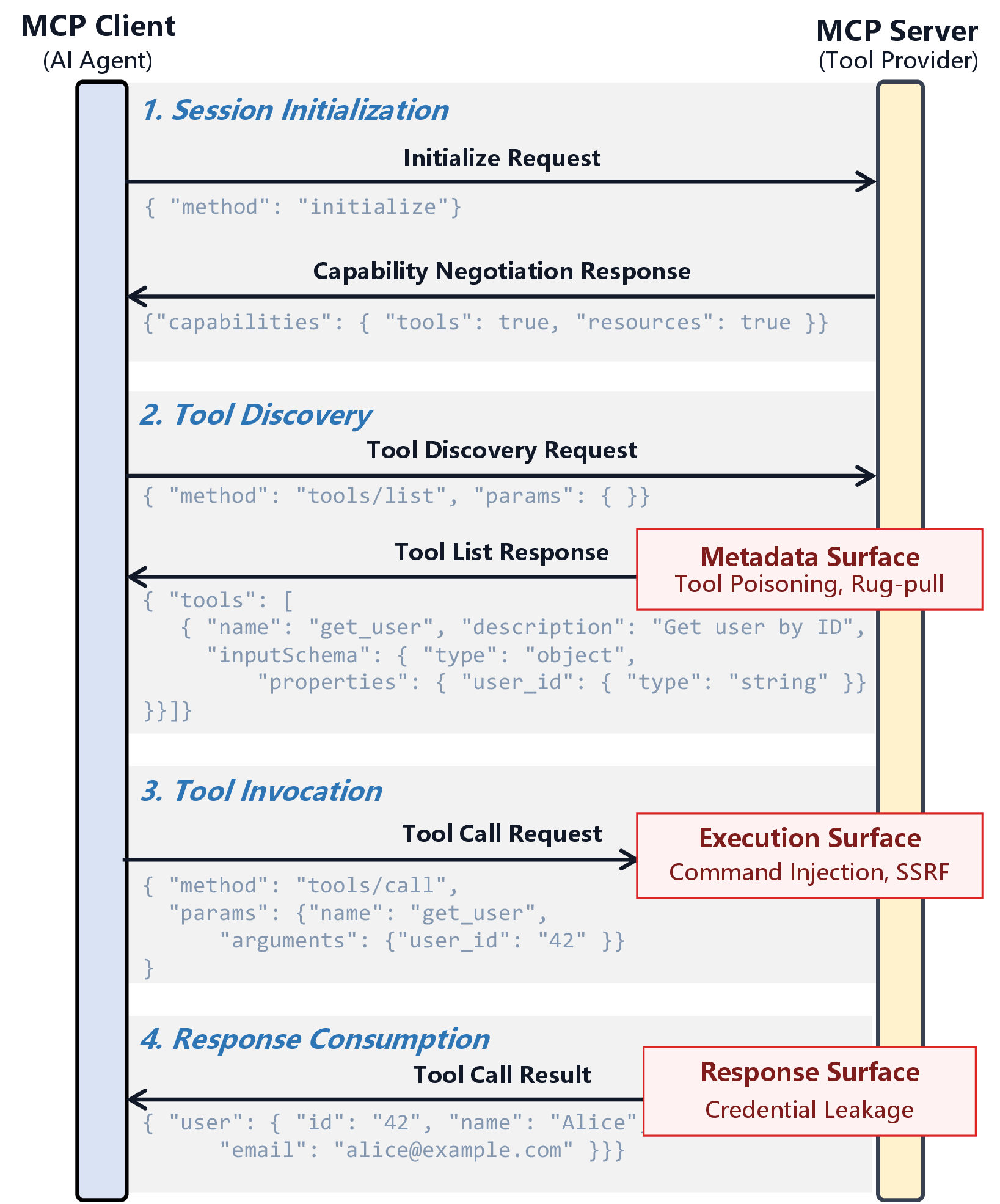 Figure 1: MCP interaction workflow and the attack surfaces analyzed by FlowGuard during Tool Discovery, Tool Invocation, and Response Consumption.