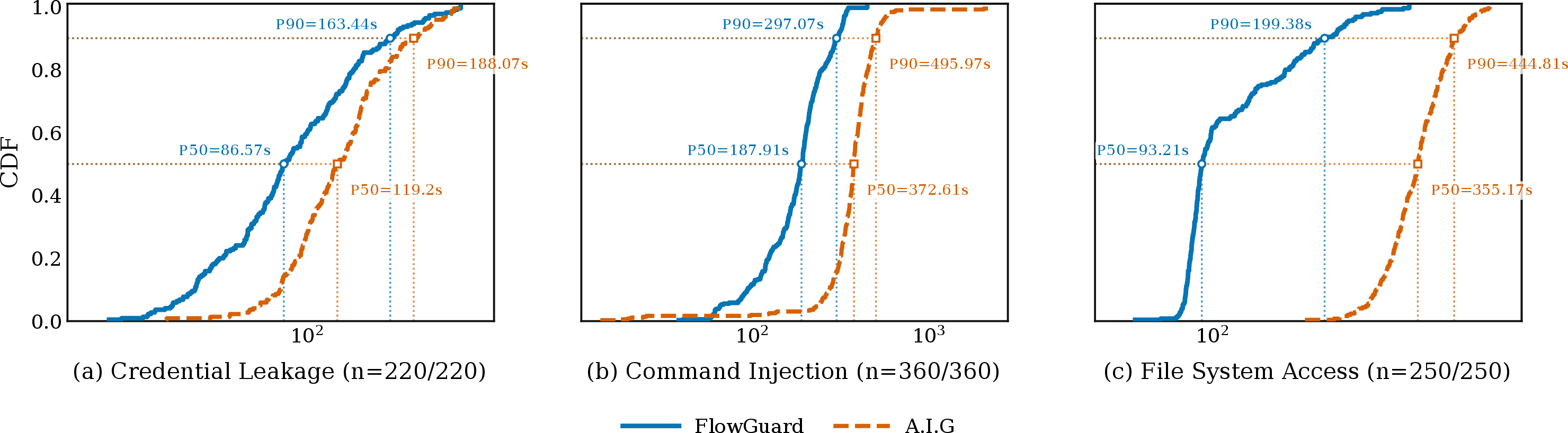 Figure 3: CDF of per-case end-to-end analysis latency on three benchmark categories. The x-axis uses log scale. FlowGuard’s curves are consistently left-shifted, indicating lower median and tail latency than A.I.G.