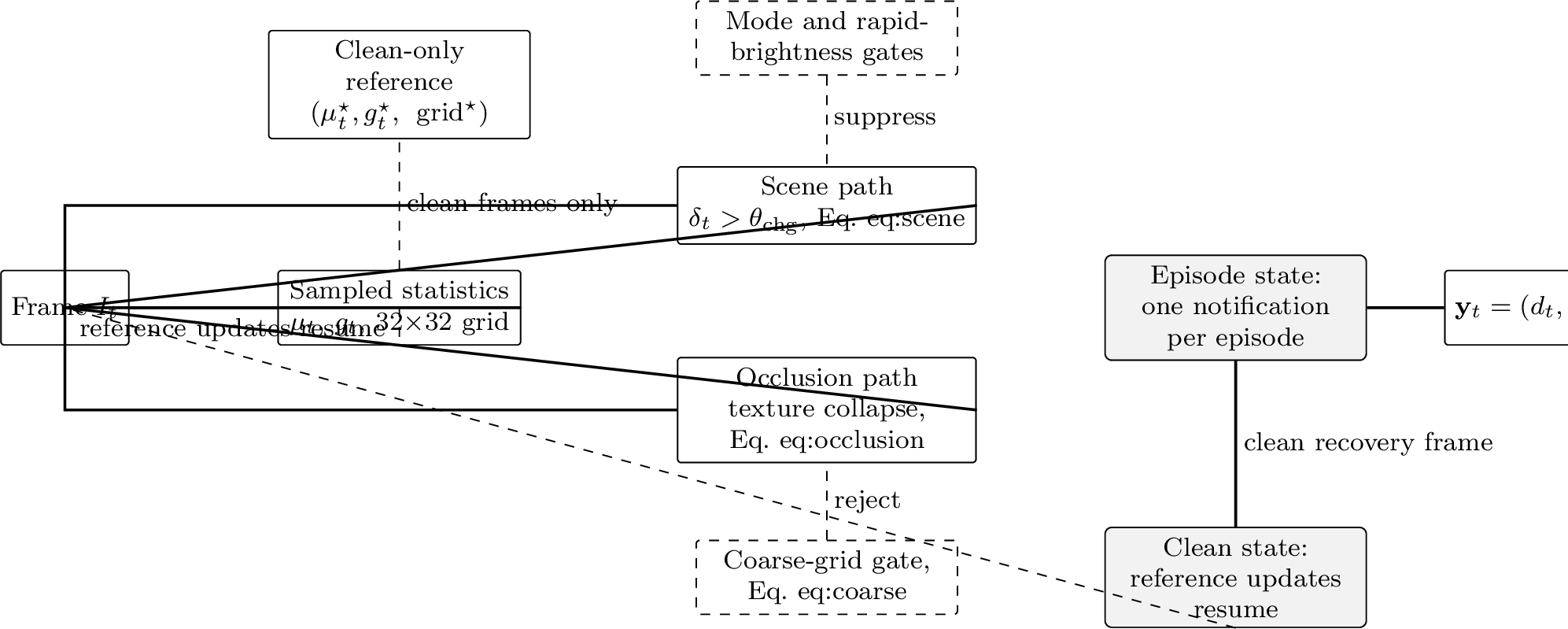 Figure 1: Streaming state-machine view of the detector. Sampled statistics feedthe photometric scene path and the gradient-collapse occlusion path; the modeand rapid-brightness gates suppress nuisance transitions, and the coarse-gridgate rejects structured lighting; a clean recovery frame ends thesingle-notification episode and resumes clean-only reference updates.
