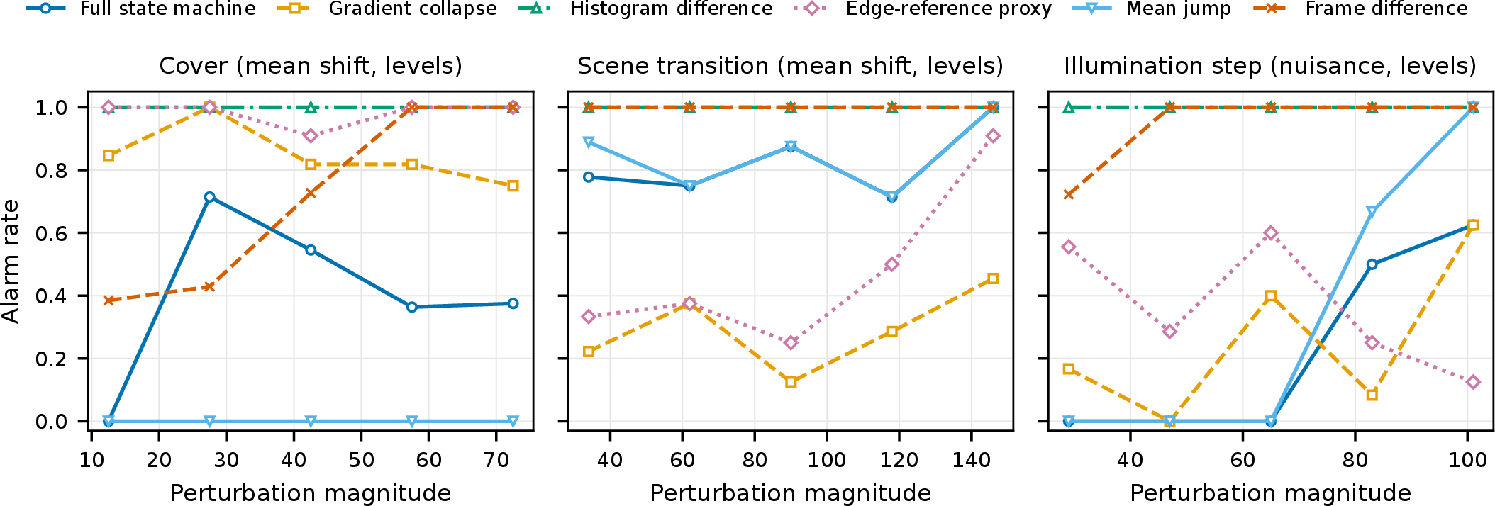 Figure 2: Detection rate versus perturbation magnitude on the magnitude-swept public audit (five bins per condition, default thresholds). Cover detection by the full state machine peaks inside the accepted mean-shift interval (20,45] and declines beyond \Delta_{\max}, which visualizes the declared operating envelope; the illumination panel shows the nuisance-rejection margin below \theta_{\mathrm{chg}}.