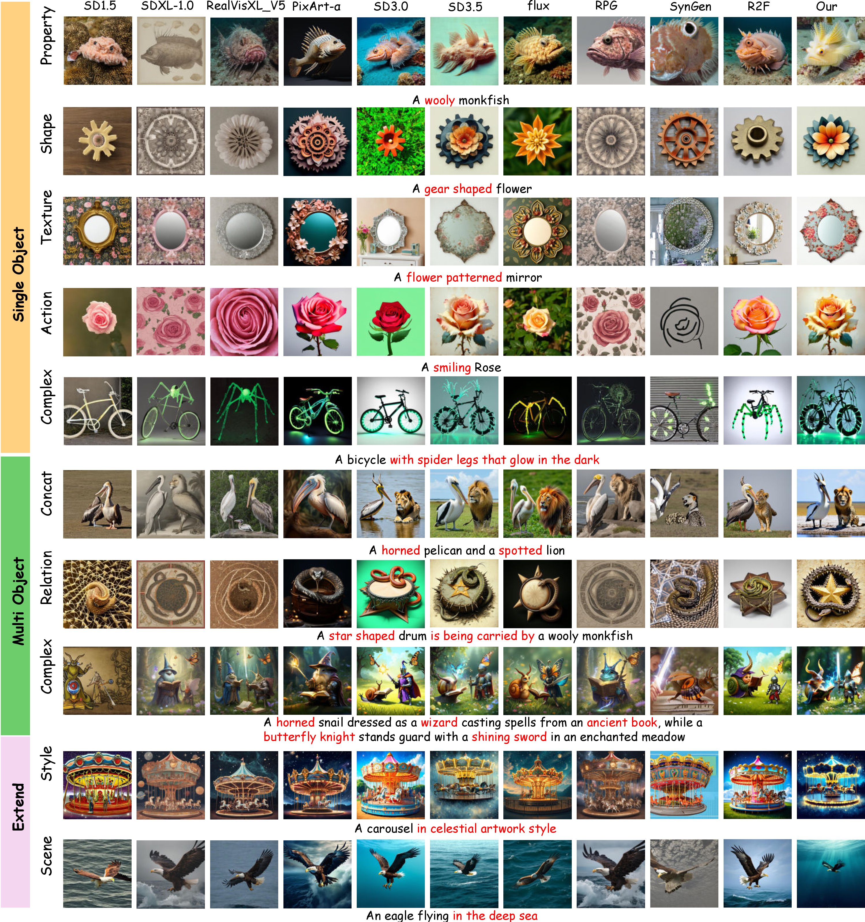 Figure 14: Qualitative comparison of CI-Diff with state-of-the-art diffusion baselines on RareBench. High-resolution visual generation results covering all original RareBench categories and two newly extended style and scene categories are displayed for comprehensive comparison.