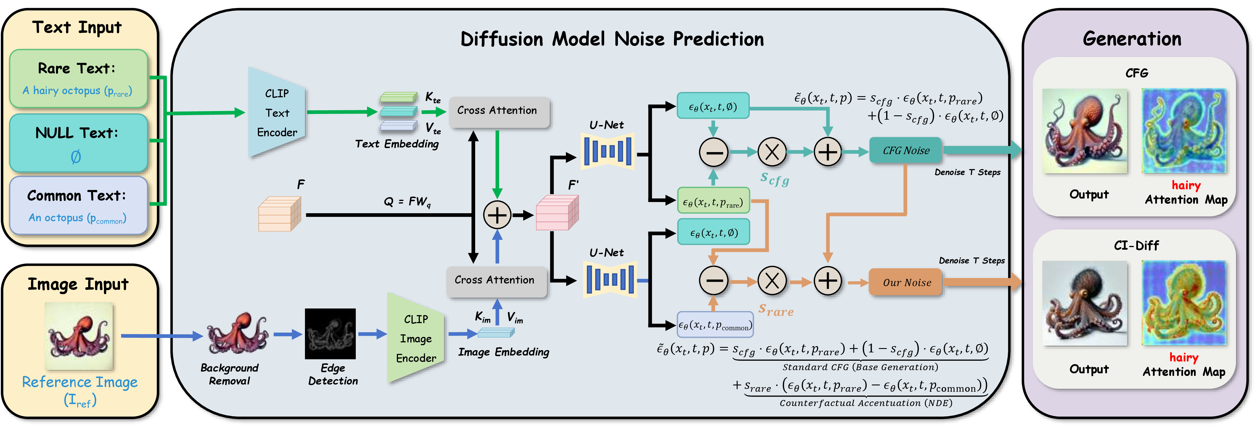 Figure 2: Overview of our proposed CI-Diff framework. The framework adopts a dual-path text input design, which takes the rare prompt text P_{rare} and the corresponding common subject text P_{common} as inputs, and generates reference images matching target objects based on P_{common}. Leveraging counterfactual causal inference, our method decouples and amplifies the unusual attributes contained in rare texts at the noise prediction layer, mitigating the suppression of special feature rendering caused by the model’s inherent common knowledge bias. Meanwhile, edge contour maps extracted from reference images are introduced as additional constraint information during the iterative diffusion denoising process, so as to guarantee the complete morphology and structural stability of the main objects in generated images.