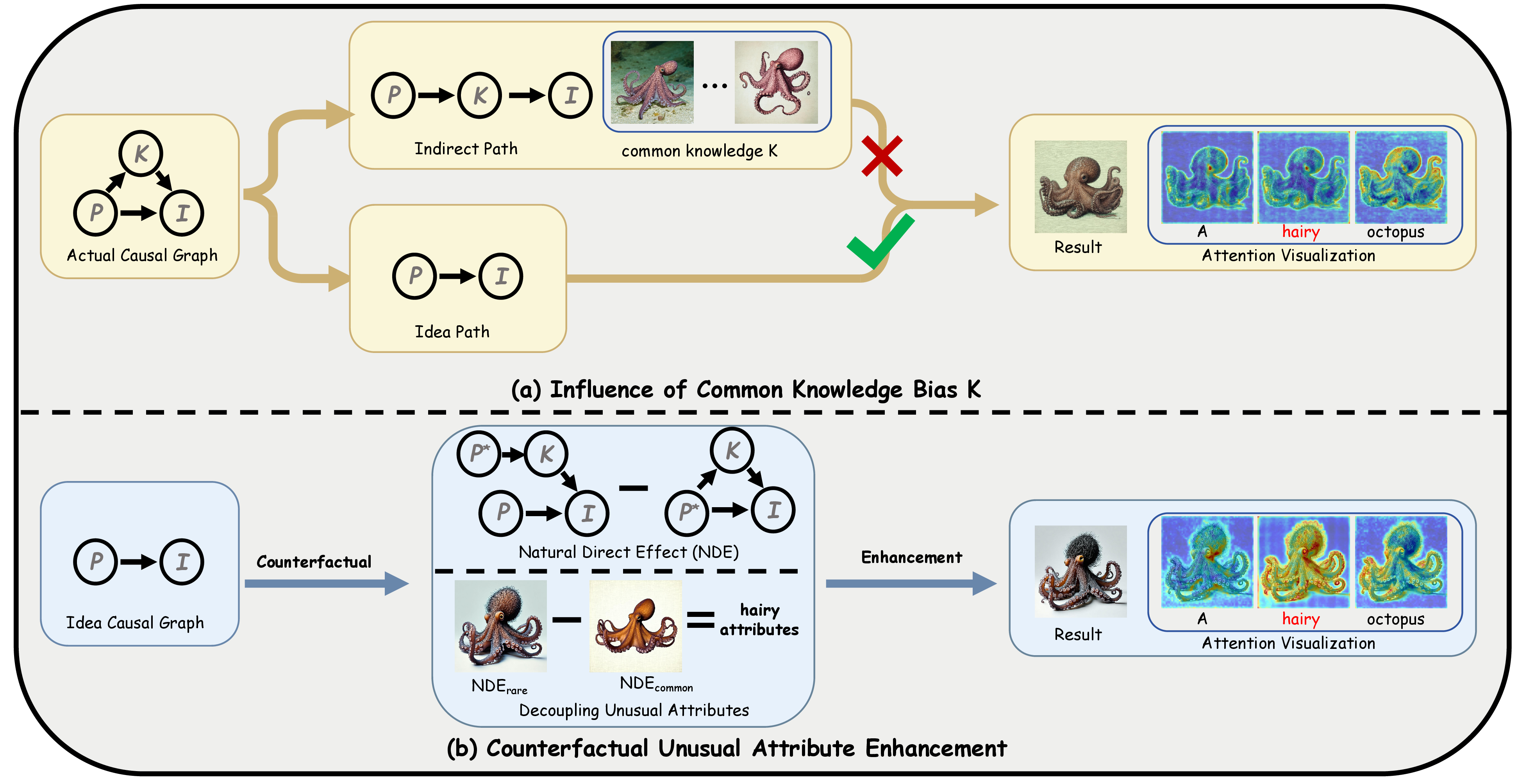 Figure 3: Comparison between conventional generation and the proposed counterfactual generation. Conventional pipelines are dominated by common knowledge bias and fail to render rare attributes, our counterfactual method eliminates such bias interference to highlight unusual features.