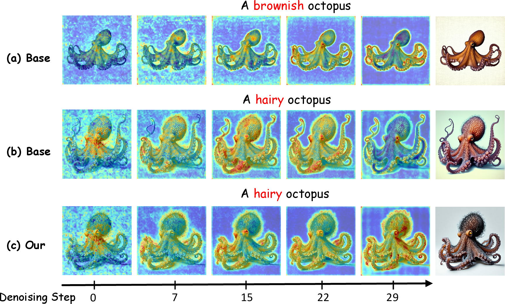 Figure 4: Evolution of attention maps for unusual attribute tokens during the denoising process. Conventional models lose focus on rare attributes in later denoising steps, while our CI-Diff stably anchors attention to unusual features.