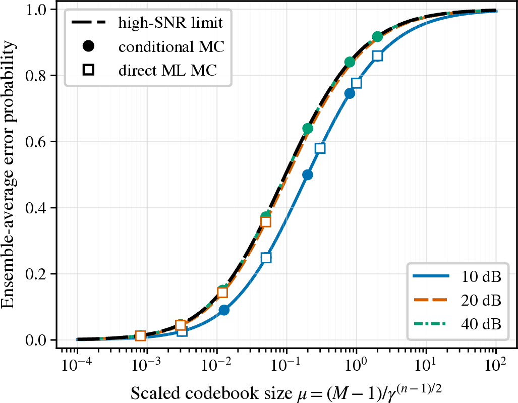 Figure 1: Ensemble-average error probability versus the scaled codebook size \mu=(M-1)/\gamma^{(n-1)/2} for n=6. Colored curves show the finite-SNR numerical evaluation, and the black dashed curve is F_n^{\mathrm{ens}}(\mu). Circles are conditional Monte Carlo estimates, while open squares are direct ML estimates using integer codebook sizes. The markers are plotted at their realized values of \mu.