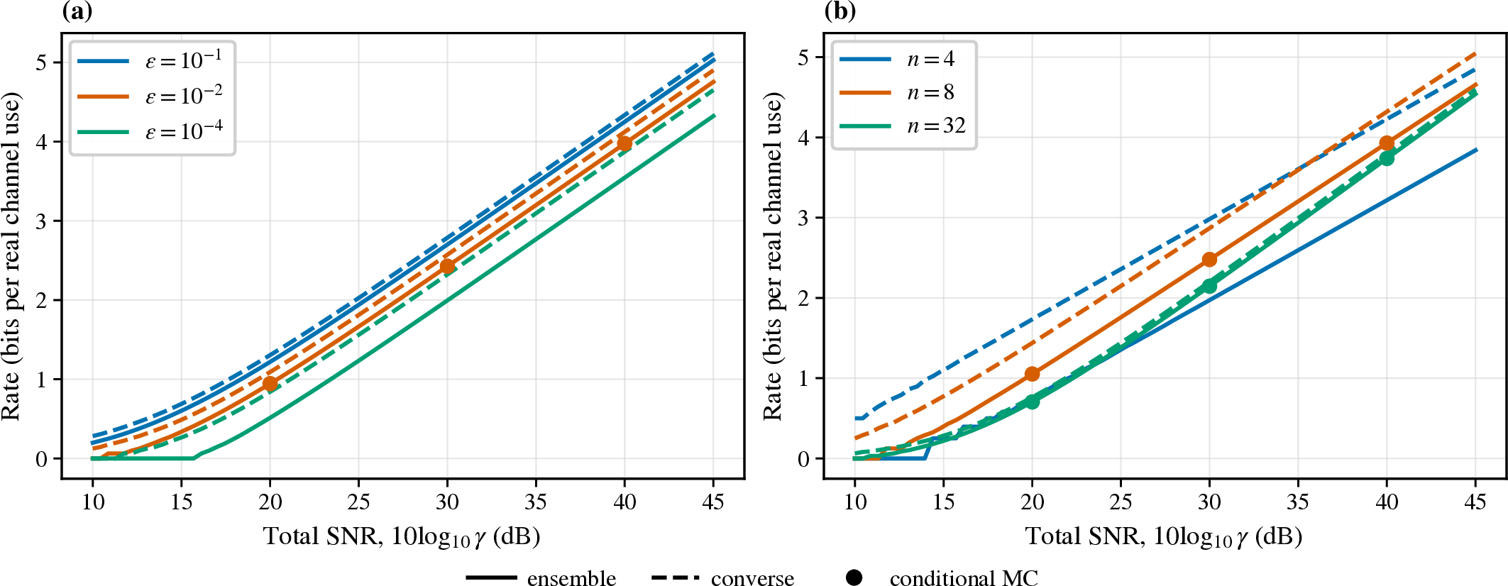 Figure 2: Finite-SNR ensemble-achievable and converse rates versus total codeword-energy SNR. Solid curves are R_{\varepsilon,\mathrm{ens}}, dashed curves are R_{\varepsilon,\mathrm{conv}}, and circles are conditional Monte Carlo ensemble-rate estimates. (a) Fixed n=16 and target error probabilities \varepsilon\in\{10^{-1},10^{-2},10^{-4}\}. (b) Fixed \varepsilon=10^{-2} and blocklengths n\in\{4,8,32\}.