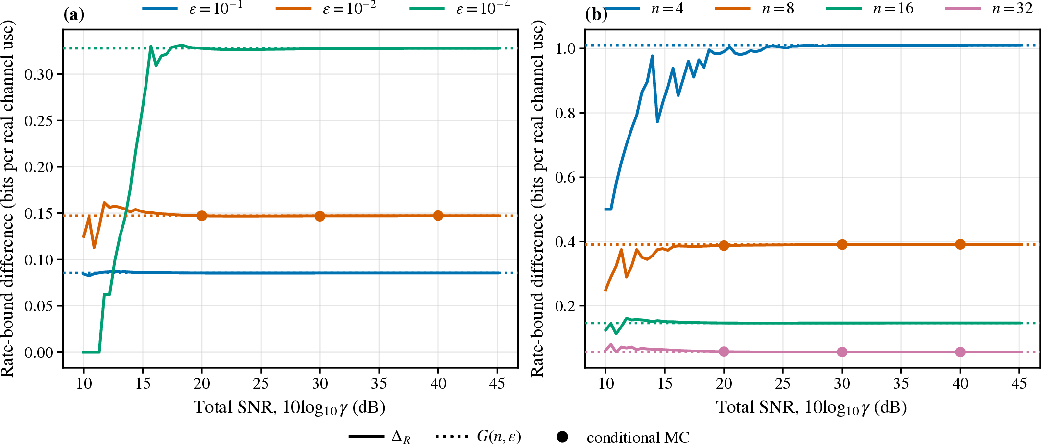 Figure 3: Finite-SNR rate-bound difference \Delta_R(n,\varepsilon,\gamma) and its limiting value G(n,\varepsilon). Solid curves show \Delta_R, color-matched dotted lines show G(n,\varepsilon), and circles are conditional Monte Carlo estimates of the finite-SNR difference. (a) Fixed n=16 and \varepsilon\in\{10^{-1},10^{-2},10^{-4}\}. (b) Fixed \varepsilon=10^{-2} and n\in\{4,8,16,32\}. The low-SNR oscillations are caused by integer-codebook-size quantization.
