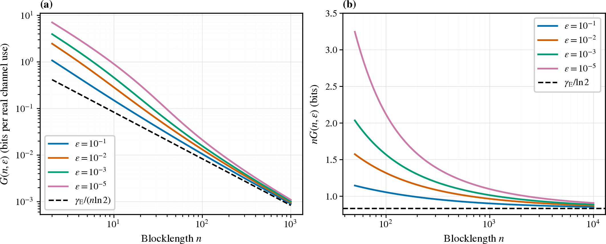 Figure 4: Limiting rate-bound gap as a function of blocklength for fixed target error probabilities \varepsilon\in\{10^{-1},10^{-2},10^{-3},10^{-5}\}. (a) G(n,\varepsilon) together with the leading approximation \gamma_{\mathrm E}/(n\ln2). (b) The scaled gap nG(n,\varepsilon) together with its universal limit \gamma_{\mathrm E}/\ln2, where \gamma_{\mathrm E} is the Euler–Mascheroni constant.