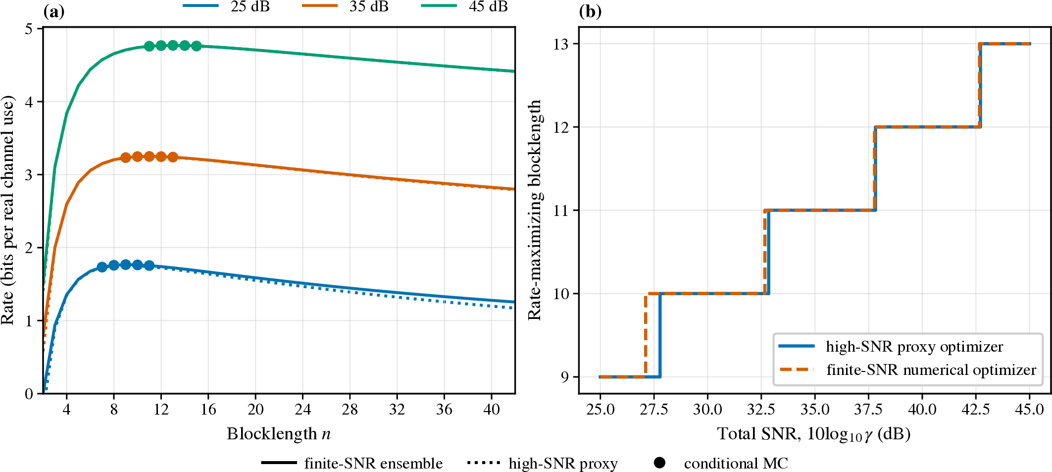 Figure 5: Blocklength maximizing the high-SNR rate proxy for \varepsilon=10^{-2}. (a) Finite-SNR ensemble rates and high-SNR proxies versus integer blocklength for total SNRs of 25, 35, and 45 dB. Circles are conditional Monte Carlo rate estimates near the proxy maximizers; connecting lines guide the eye across the discrete blocklengths. (b) Smallest maximizer of the high-SNR proxy and the numerical maximizer of the finite-SNR rate over 2\le n\le42.
