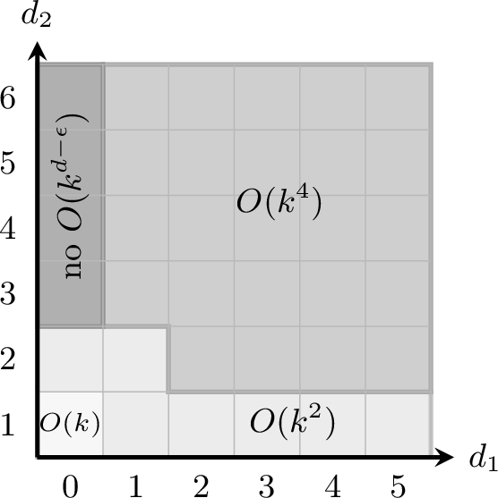 Figure 2: Kernelization landscape for subdivided stars.The lightest cell, corresponding to (d_1,d_2)=(0,1), admits an O(k)-vertex kernel.The light-gray region consists of the remaining cases with O(k^2)-vertex kernels.The darker gray region consists of the additional cases with d_1 \ge 1 that admit O(k^4)-vertex kernels.The darkest region is the line d_1=0, d_2\ge 3, for which we rule out compressions of size O(k^{d-\epsilon}) for every \epsilon>0, unless \textrm{NP}\subseteq \textrm{coNP}/\textrm{poly}.