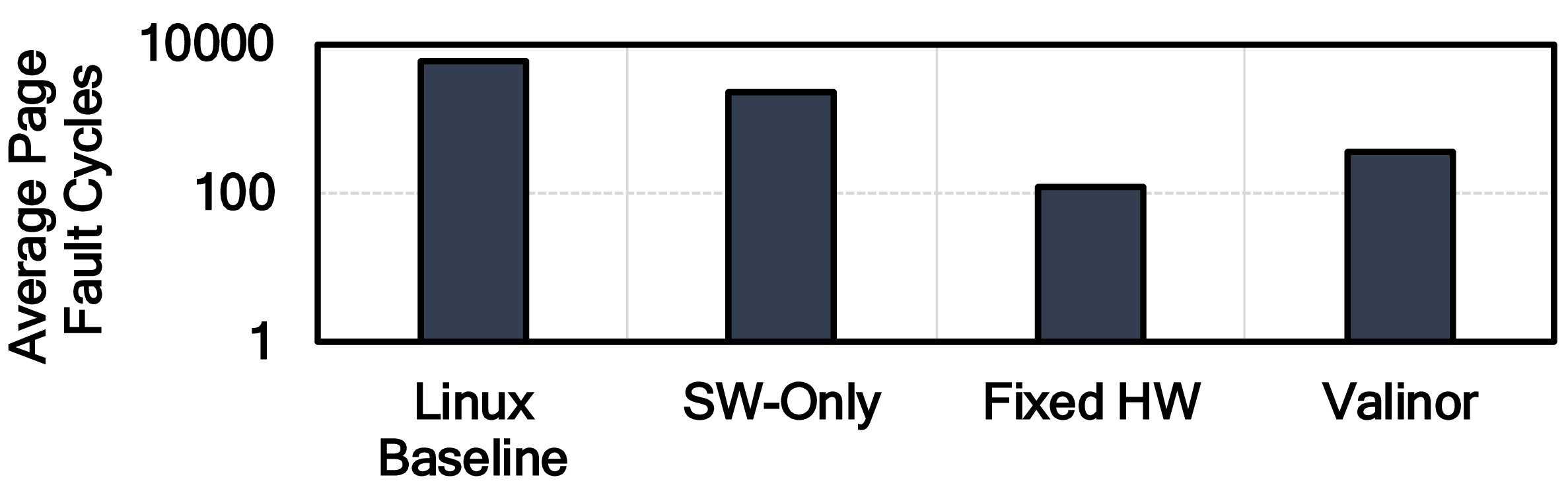 Figure 11: Average number of cycles taken per page fault for each of our evaluated designs.