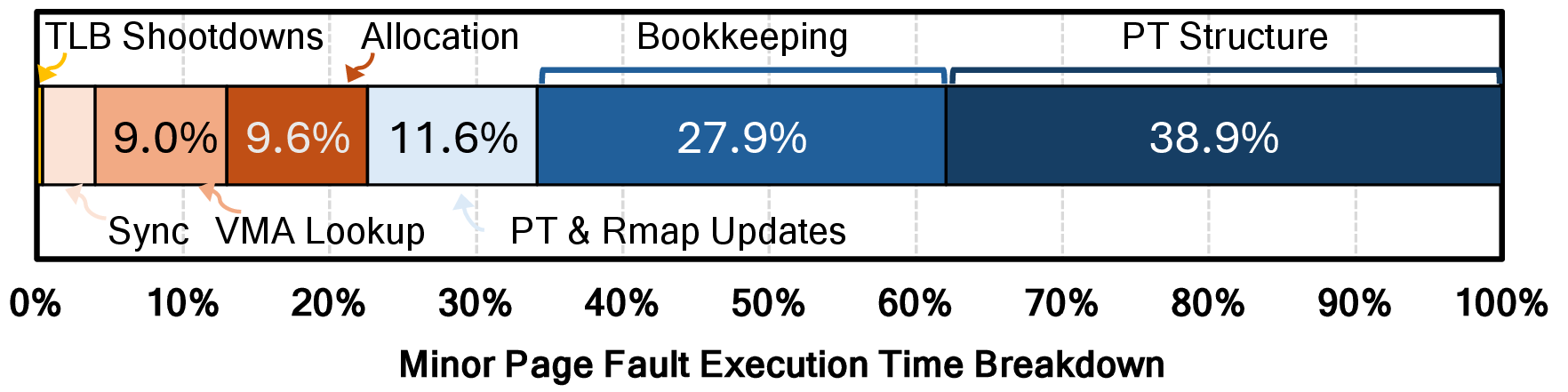 Figure 6: Minor page fault latency breakdown.