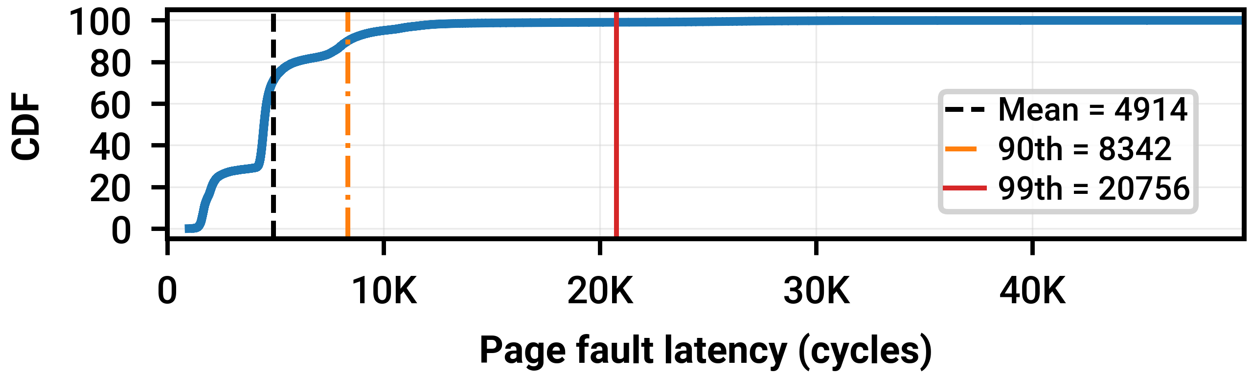 Figure 3: CDF of execution latency of minor page faults.