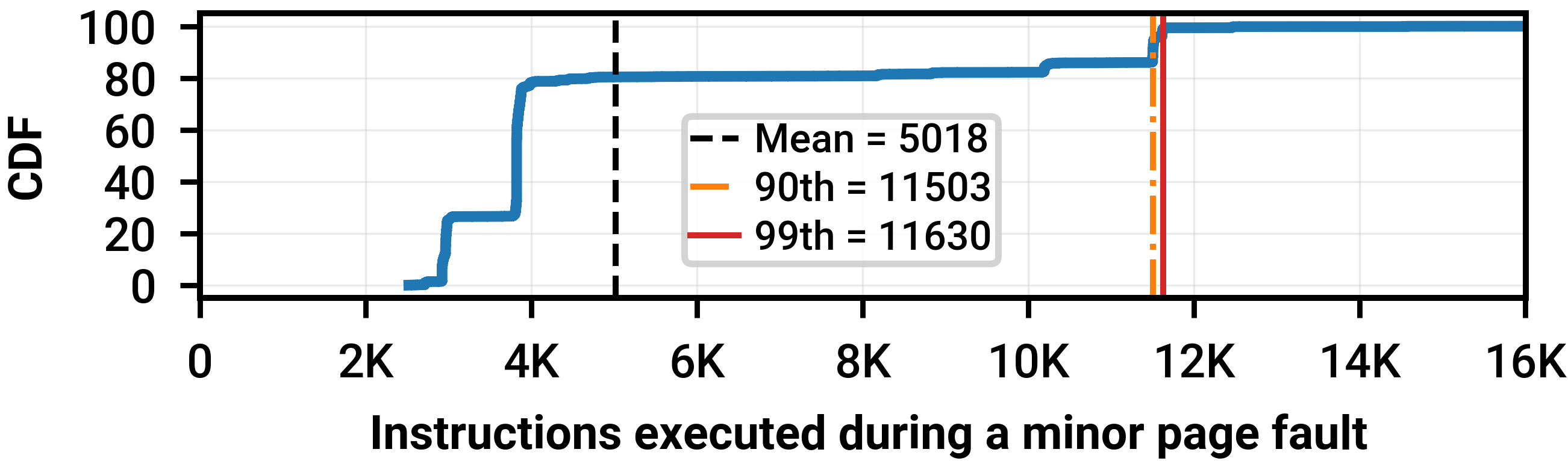 Figure 5: CDF of number of instructions executed during minor page faults.