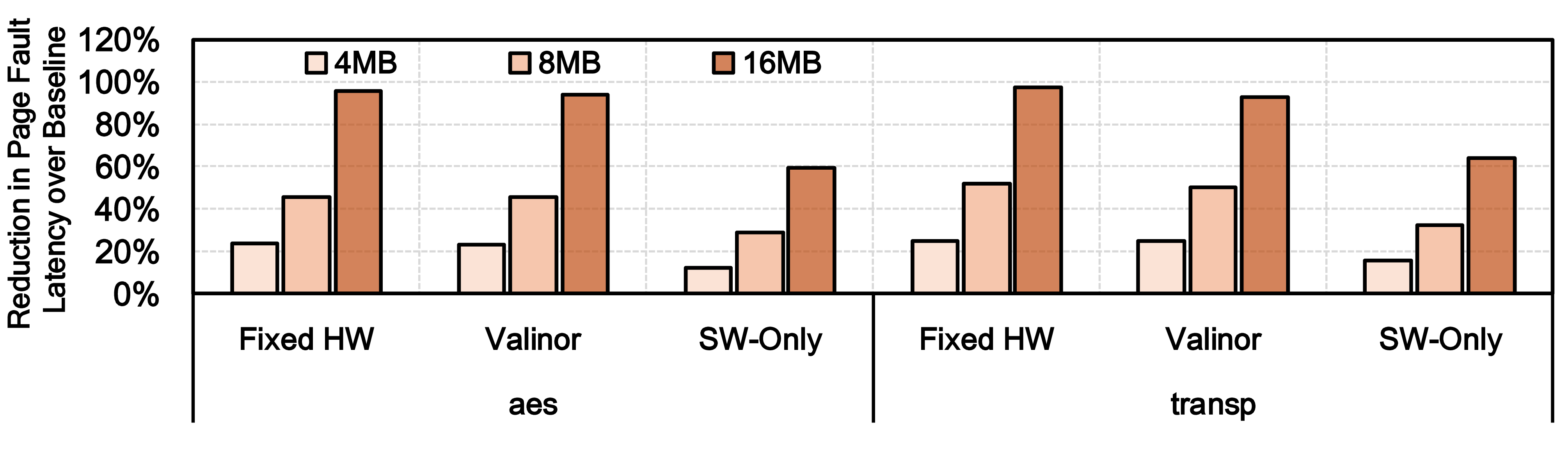 Figure 12: Page fault latency reduction across different allocation pool sizes for aes and transp.