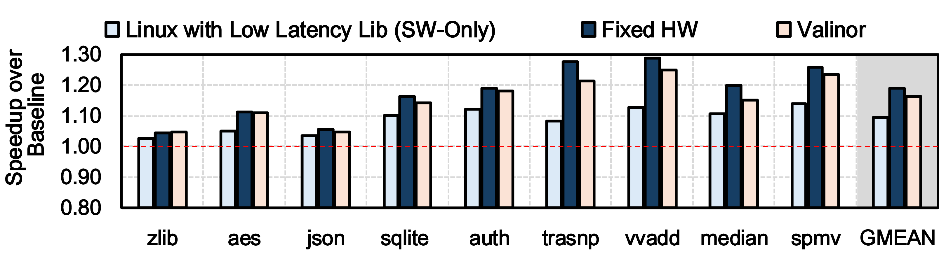 Figure 10: Performance speedup achieved by Valinor, Fixed-HW, and SW-only over Baseline Linux across various benchmarks.
