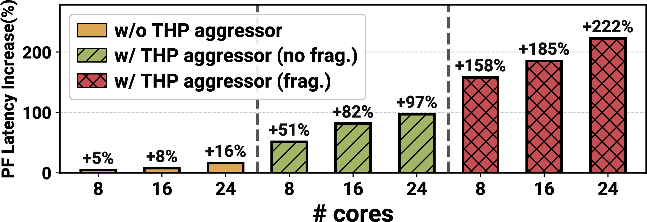 Figure 4: Page fault latency overhead with and without THP aggressors, both with and without memory fragmentation