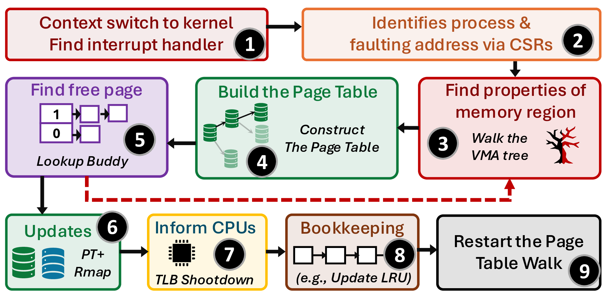Figure 1: Resolving an anonymous, minor page fault in Linux