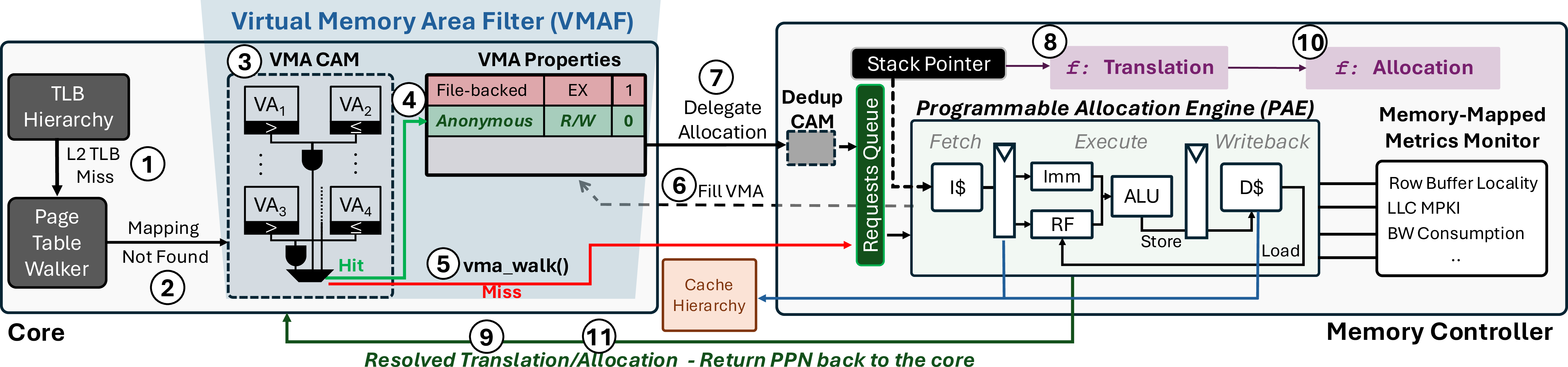 Figure 9: Valinor’s hardware architecture.