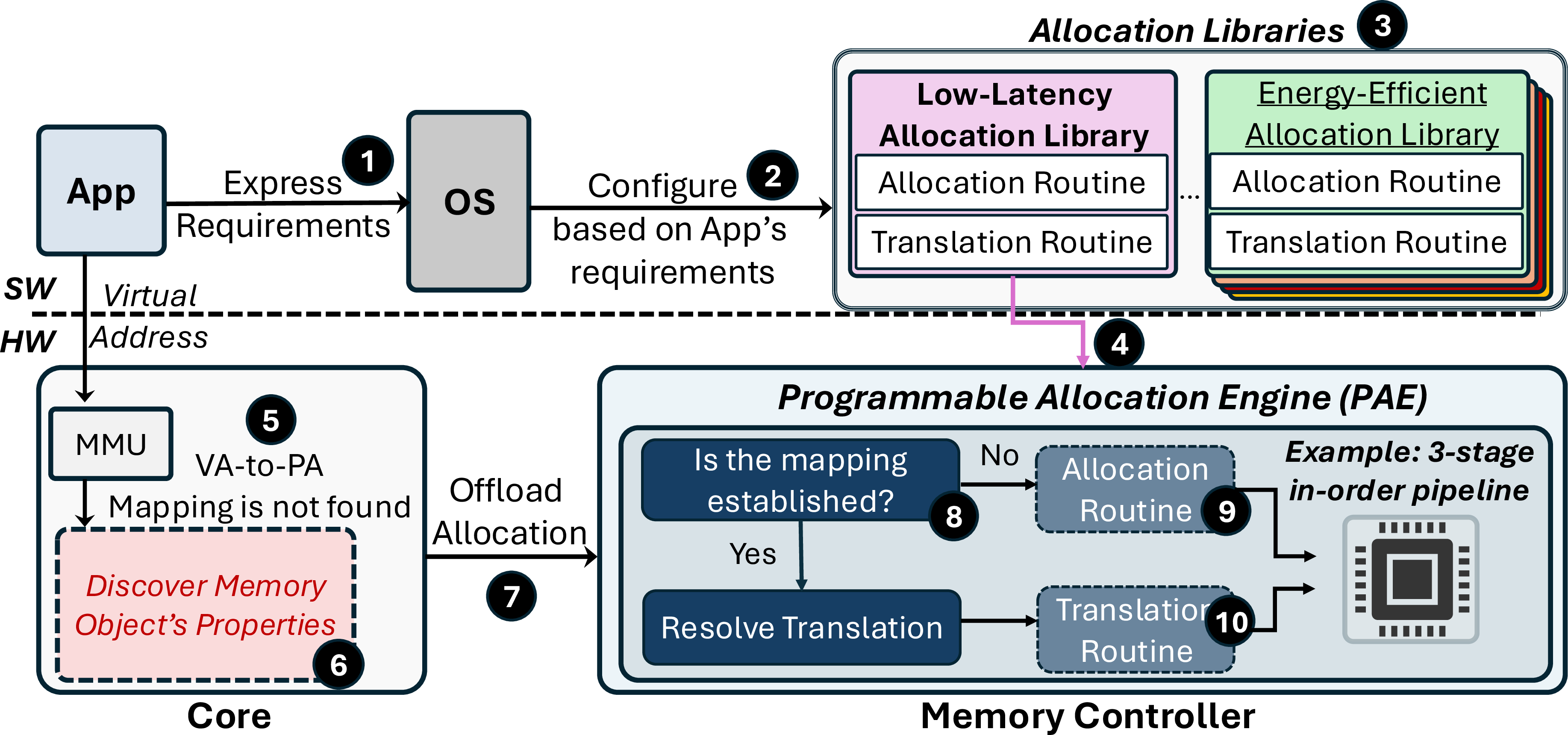 Figure 8: Valinor’s architecture and integration with the OS.