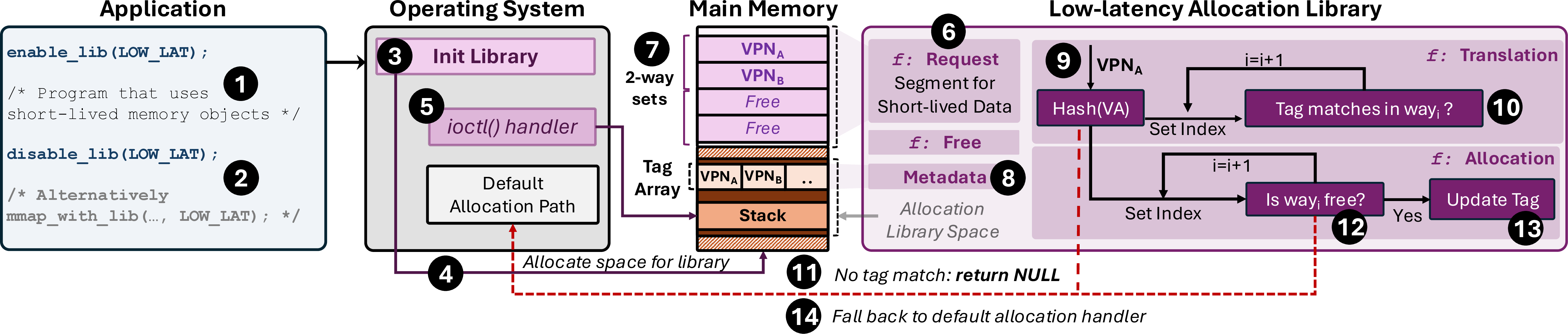 Figure 7: Valinor’s software architecture (Low-latency allocation library example).