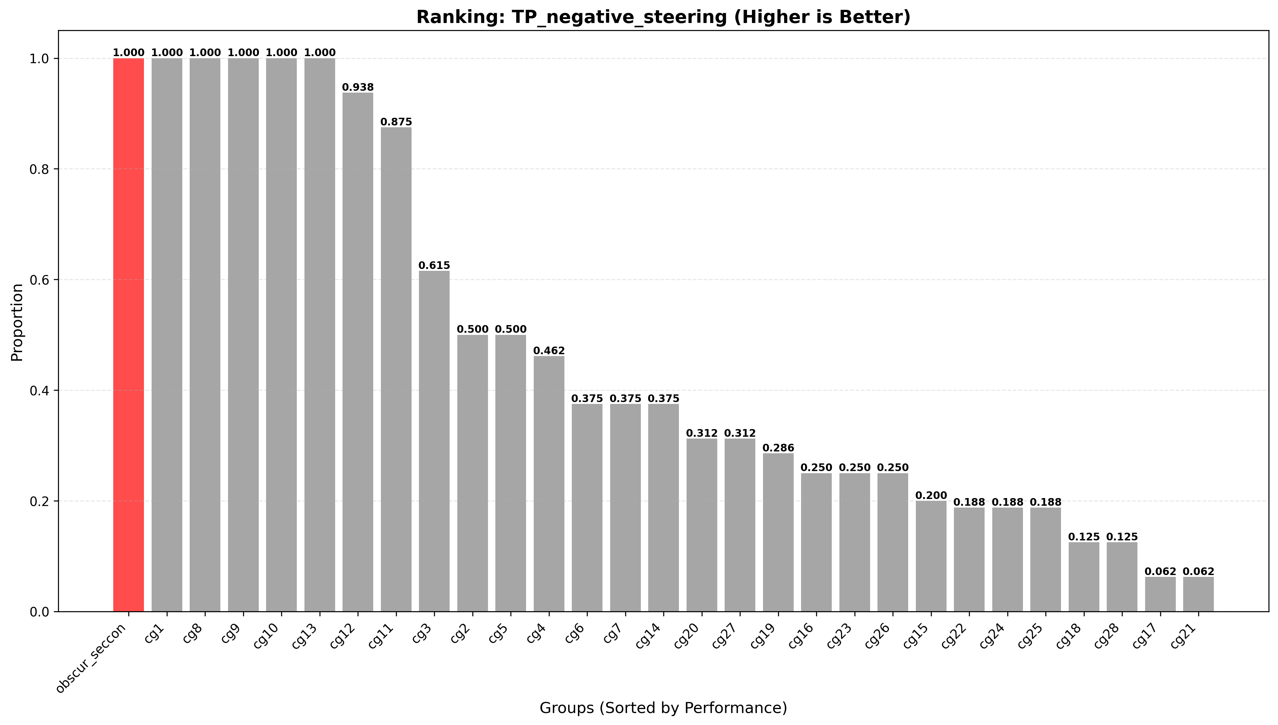 Figure 1: Ranking of control feature groups for true positive rates under negative steering. Higher values indicate a greater proportion of deceptive prompts converted to non-deceptive responses. The red bar represents the target feature group (Obscuring Information and Secrets/Confidentiality).