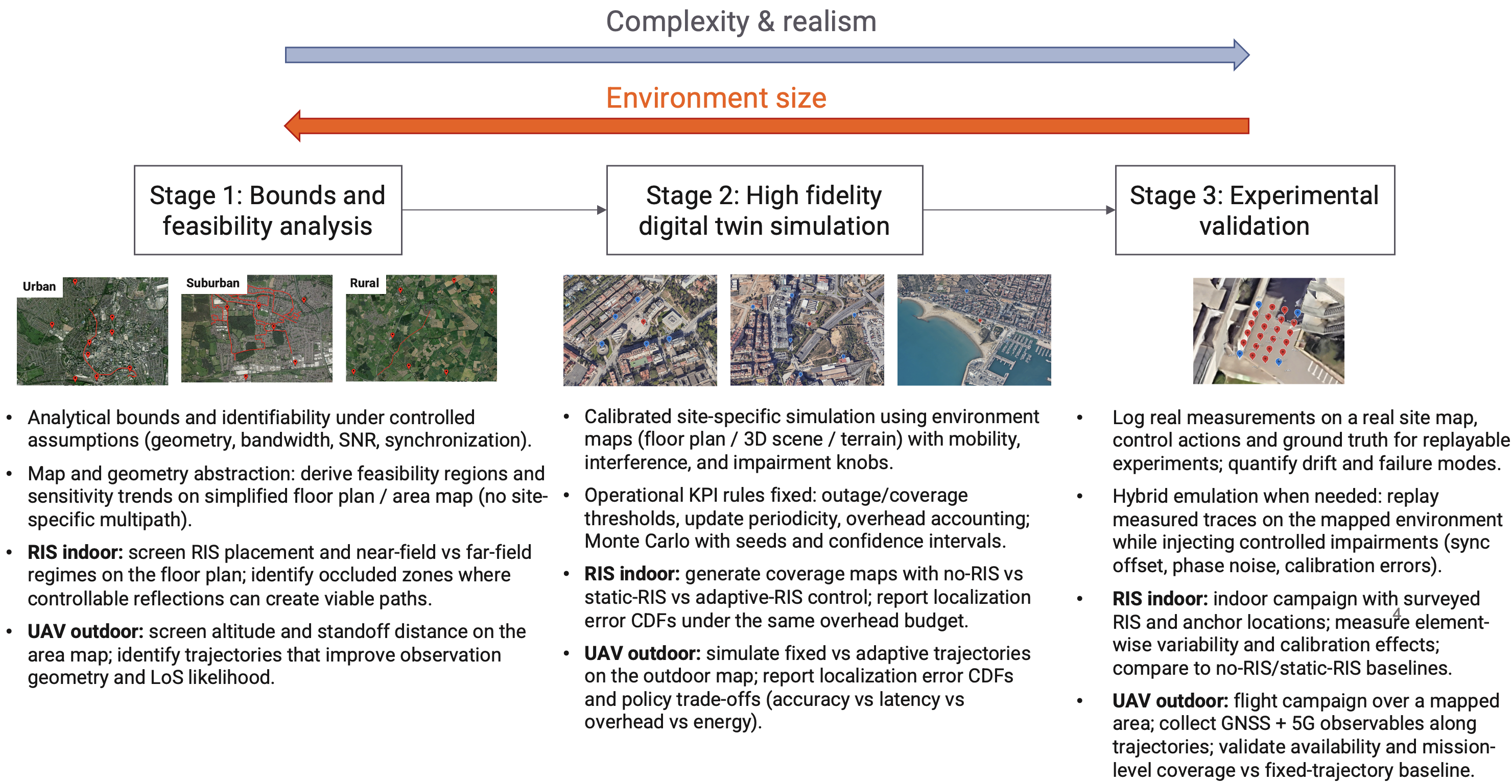 Figure 2: Three-stage evaluation methodology for AI-native ISAC. The framework progresses from bounds and feasibility analysis, through high-fidelity digital twin simulation, to experimental validation using emulation and over-the-air testbeds.