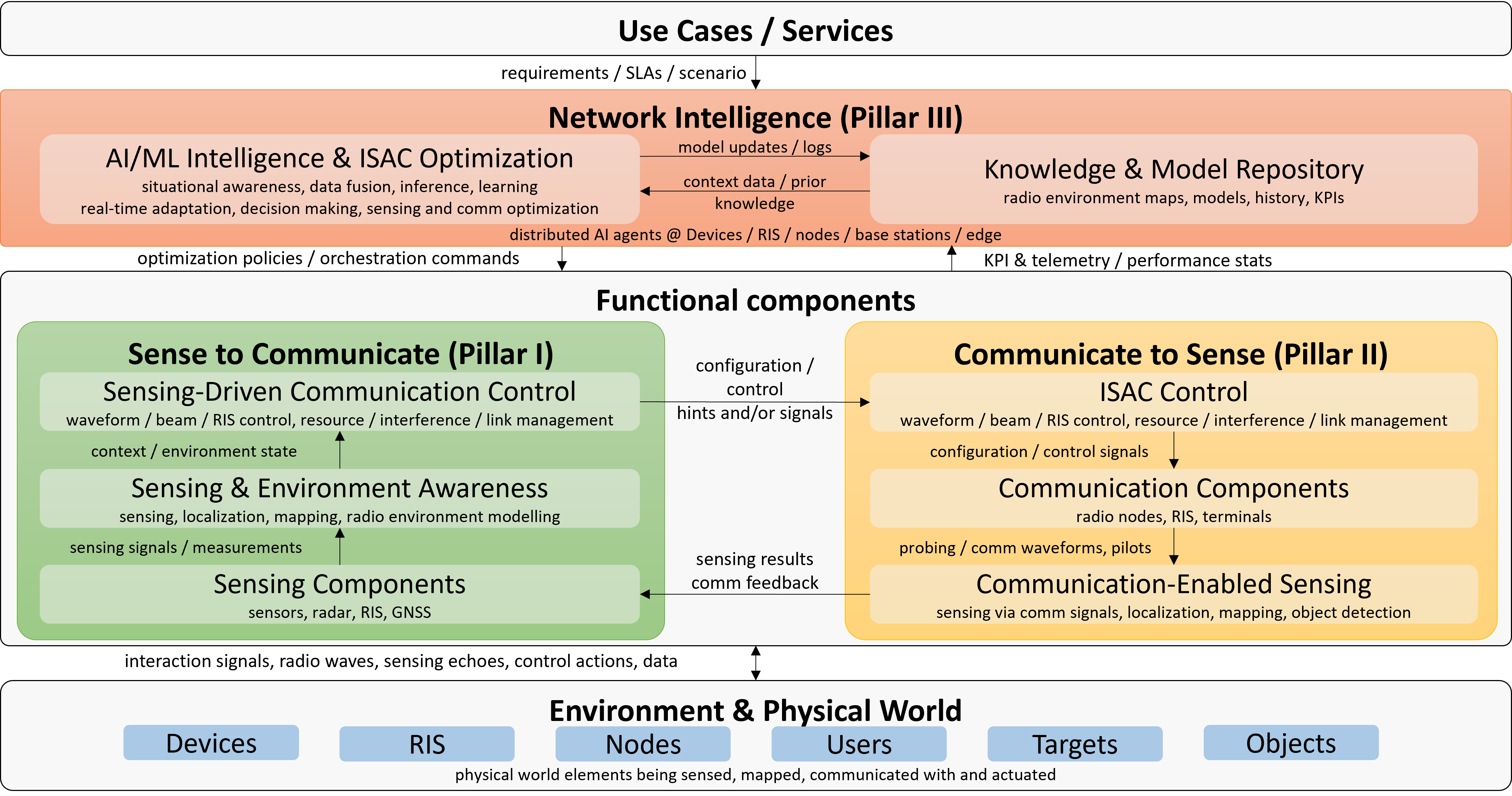 Figure 1: Reference AI-native ISAC system architecture, illustrating the interplay between the physical world, functional components, and the network intelligence.