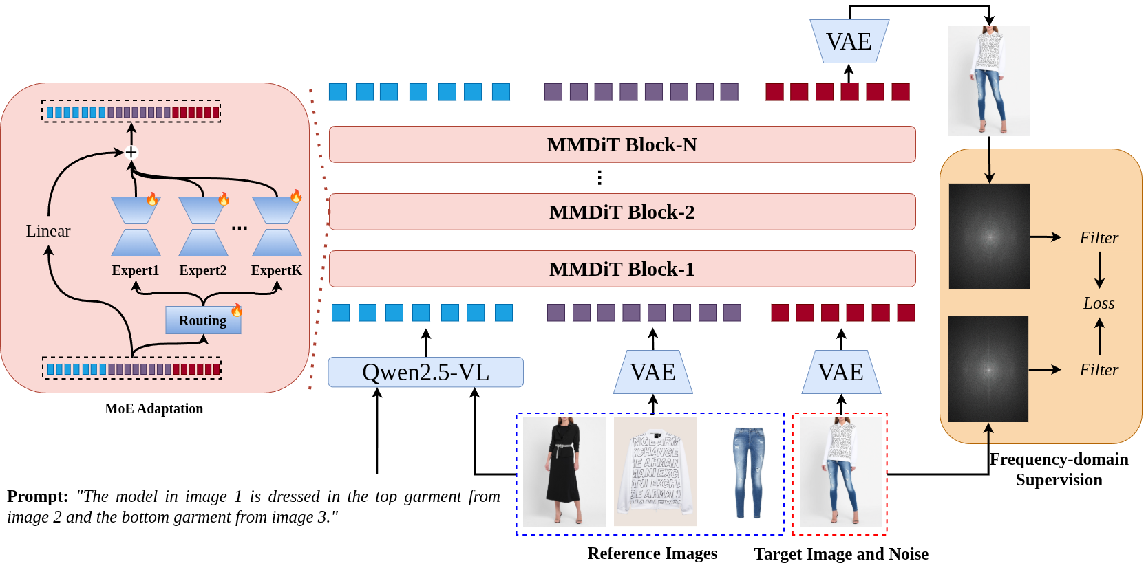 Figure 1: Overview of the TAMF-VTON architecture. Multimodal inputs are encoded as visual and textual tokens, concatenated, and processed by the MoE-augmented Qwen-Edit backbone (left). Frequency-domain supervision minimizes high-frequency spectral discrepancies during training (right). Only the MoE routing and expert parameters are updated, while the original backbone remains frozen.
