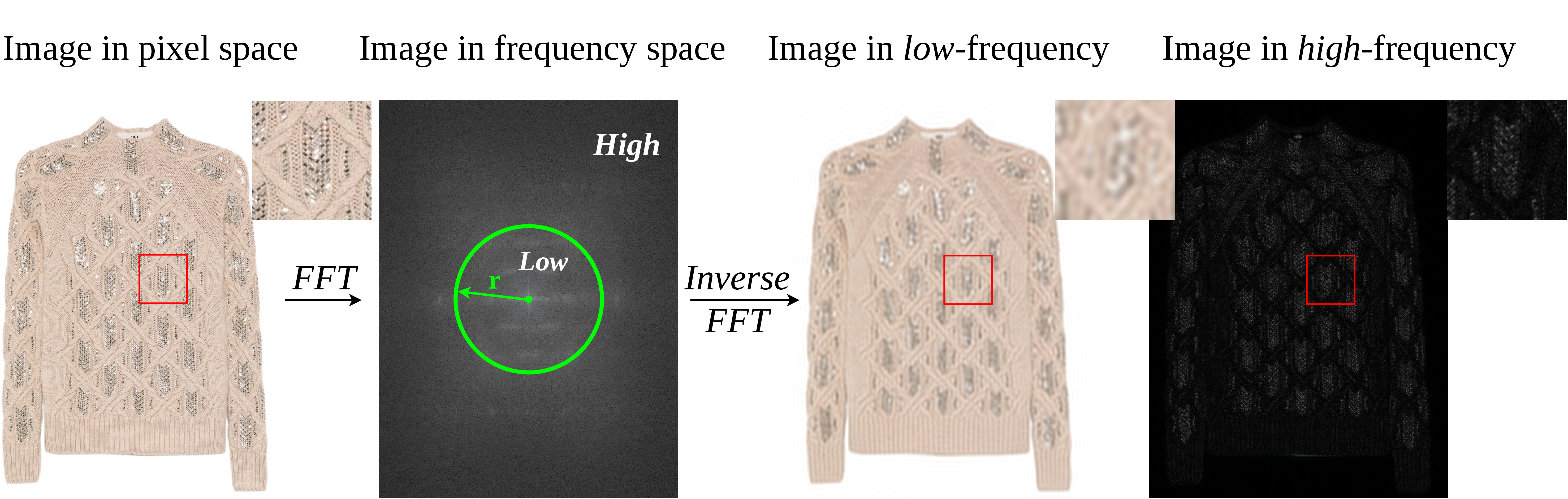 Figure 2: Visualization of garment representations in the pixel and frequency domains. Inverse FFT reconstruction from low- and high-frequency bands shows that fine-grained texture details are predominantly encoded in high-frequency components.