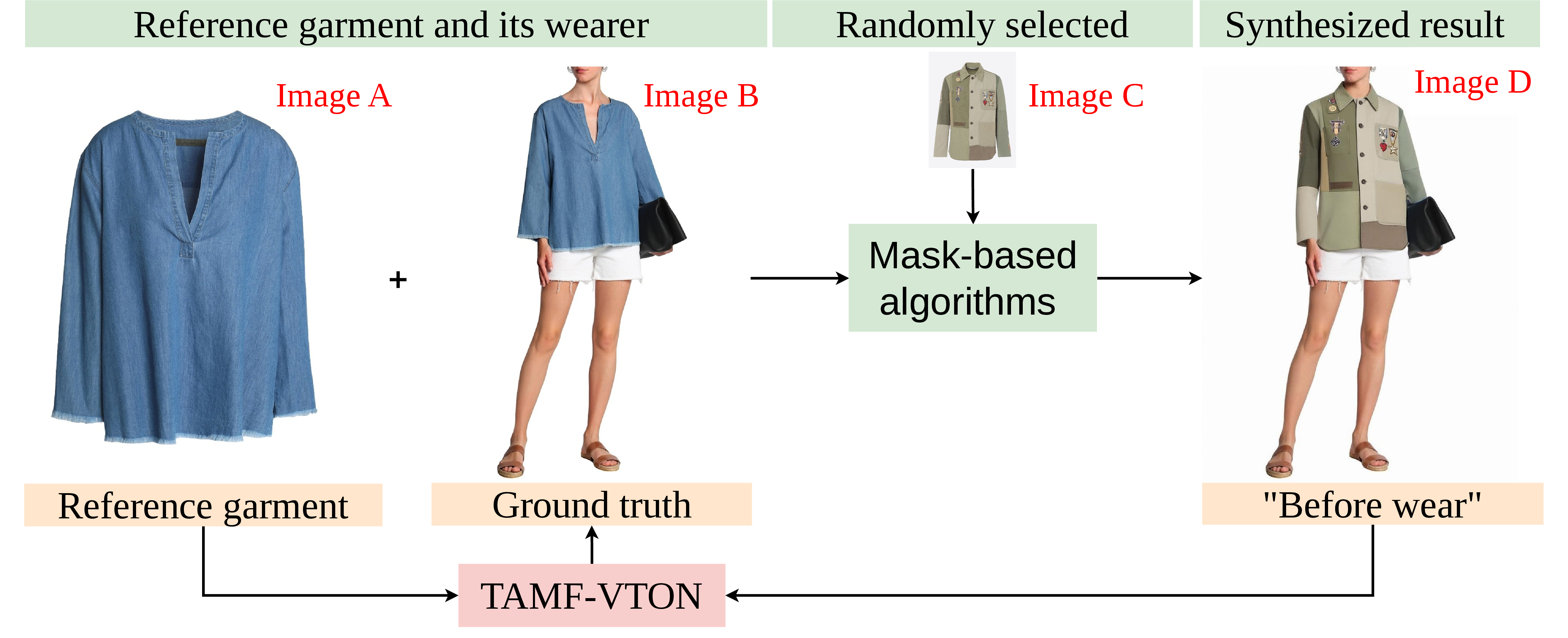 Figure 3: Pipeline for synthesizing mask-free VTON training samples. We first generates a reference-agnostic base image with an adaptive inpainting prior, and then construct aligned training tuples for mask-free try-on training.
