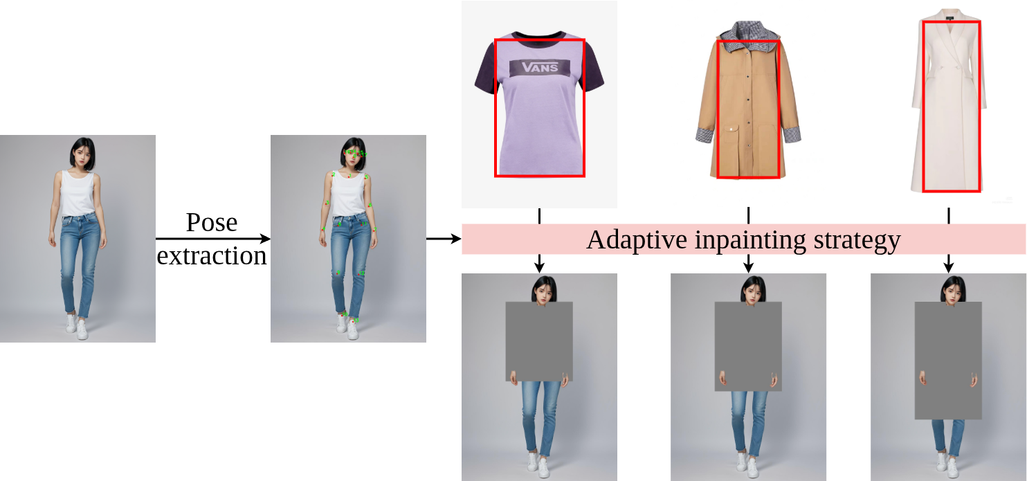 Figure 4: Adaptive inpainting mask construction. The red rectangle indicates the detected region used for semantic-aware mask prediction. The adaptive inpainting mask is shown as the gray rectangle.