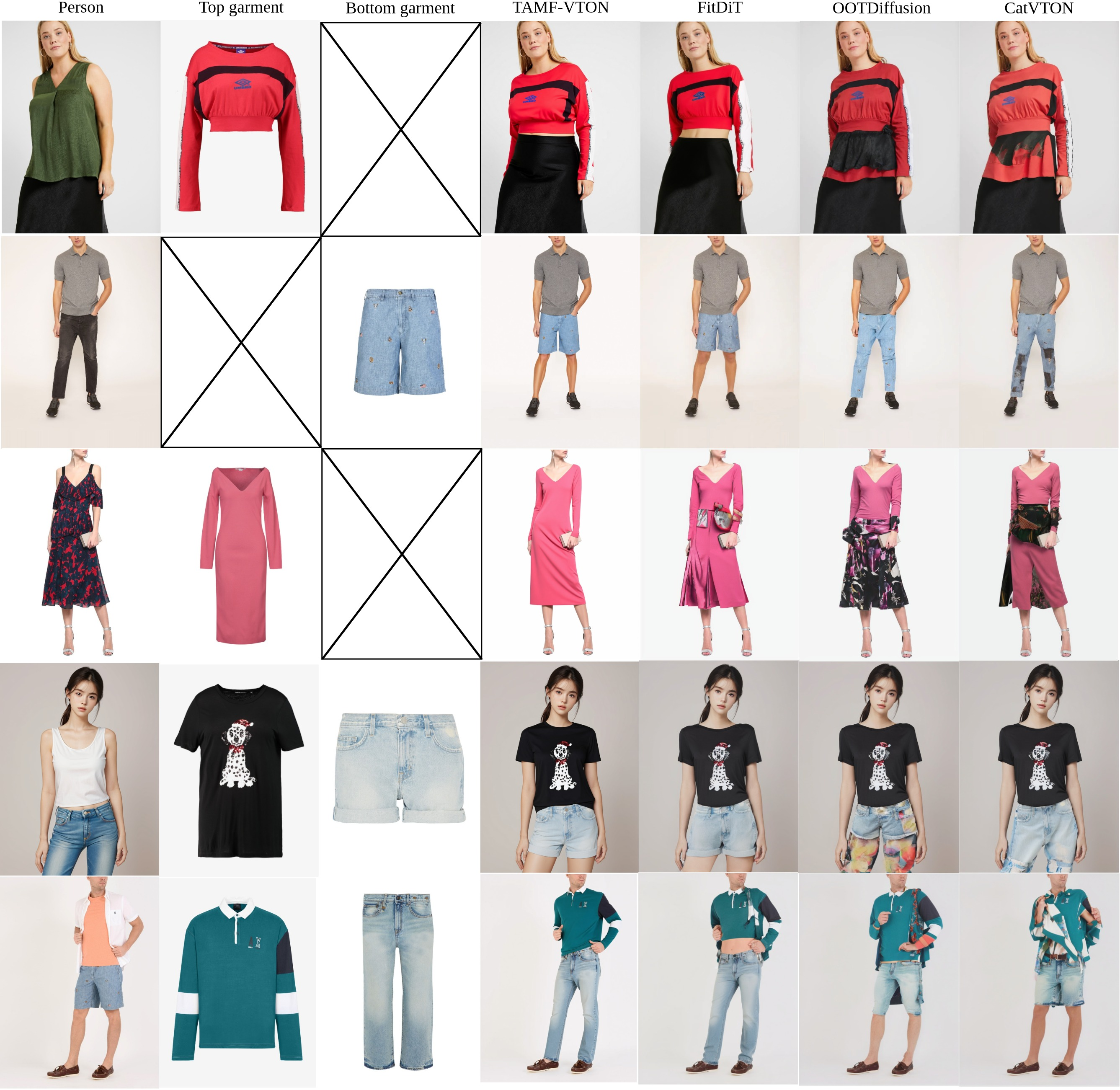 Figure 7: Qualitative comparison on VITON-HD and DressCode. TAMF-VTON preserves garment shape, body structure, and fine-grained texture details more faithfully than recent state-of-the-art methods. Best viewed zoomed in.