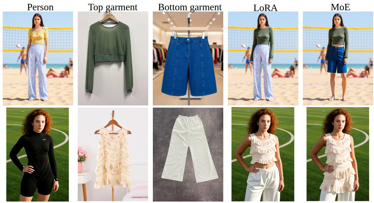 Figure 5: Ablation study on MoE adaptation. Compared with the LoRA baseline, the proposed MoE design better preserves garment structure, style cues. Best viewed zoomed in.