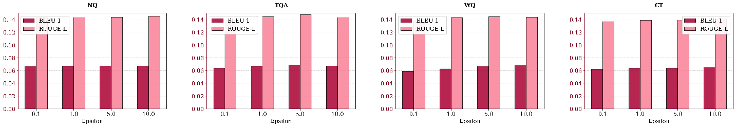 Figure 3: Utility Results under Different Privacy Budgets