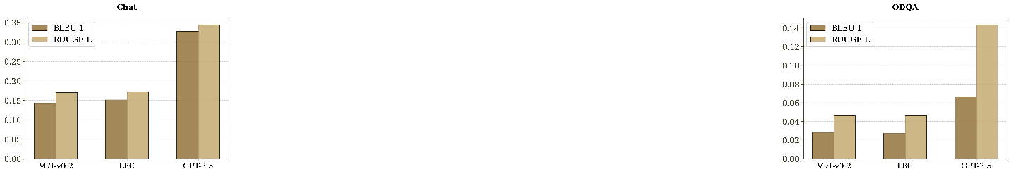 Figure 4: Utility Results under Different Generation Models