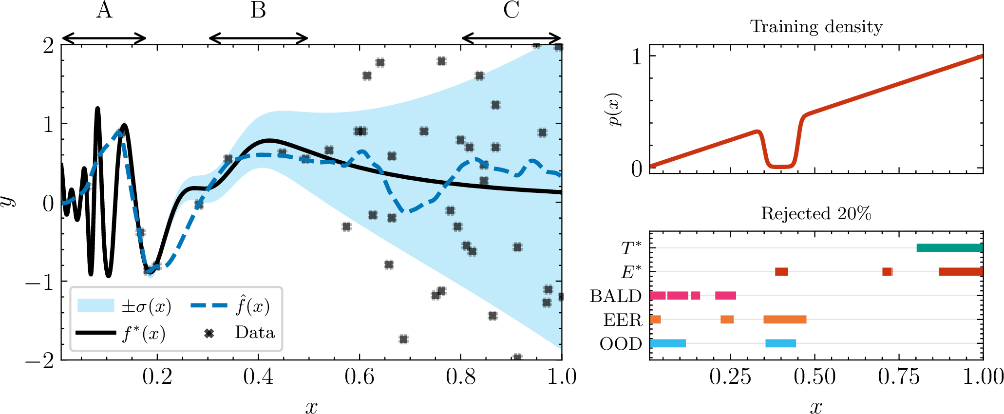 Figure 1: Sandbox: Rejection regions of five distinct Bayes-optimal scores at \mathbf{80\%} coverage. Left: A closed-form Bayesian regression setup featuring a true oscillating function (f^*), heteroscedastic noise (\pm\sigma(x)), and discrete training samples. We annotate three regions of the x-axis: (A) a fast-oscillating target with low noise, (B) an artificially sparse data well, and (C) a region of high aleatoric noise. Top Right: The training density p(x). Bottom Right: The subsets of the input space each scorer chooses to reject. No single scorer prioritises the same regions. Overall, the optimal scorers fundamentally disagree on where the model is uncertain under squared error loss.