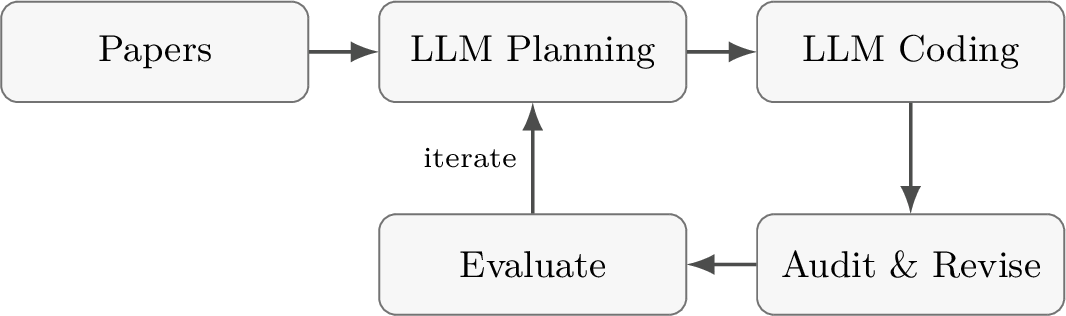 Figure 1: High-level iterative workflow used to develop CoreForge. Papers wereused for planning, planning was converted into implementation prompts, and theresulting code was evaluated, audited, and revised across iterations.