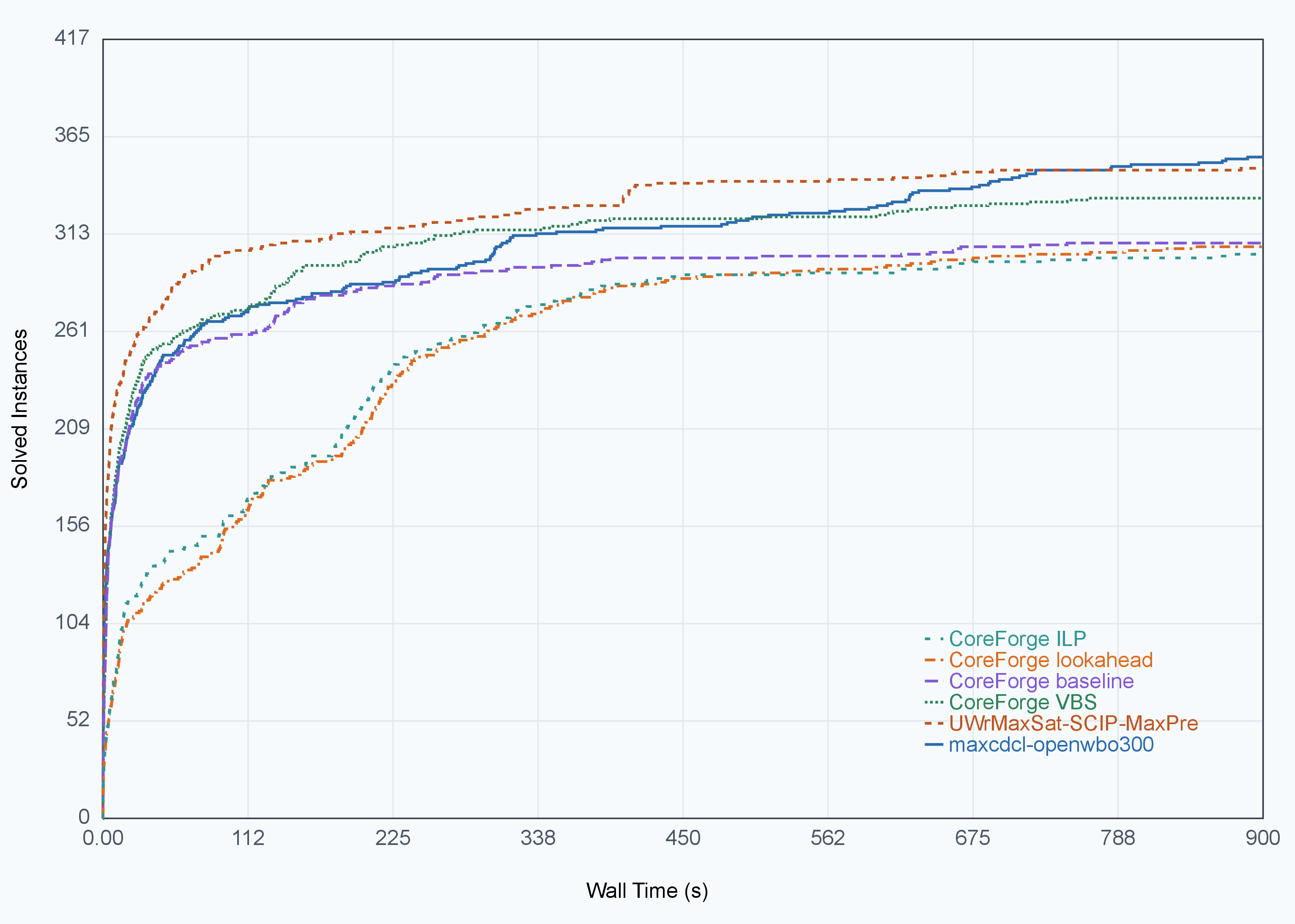 Figure 3: Cactus plot comparing the baseline, ILP, and lookahead configurations, and their VBS against two strong solvers from the unweighted track of the MaxSAT Evaluation 2024.
