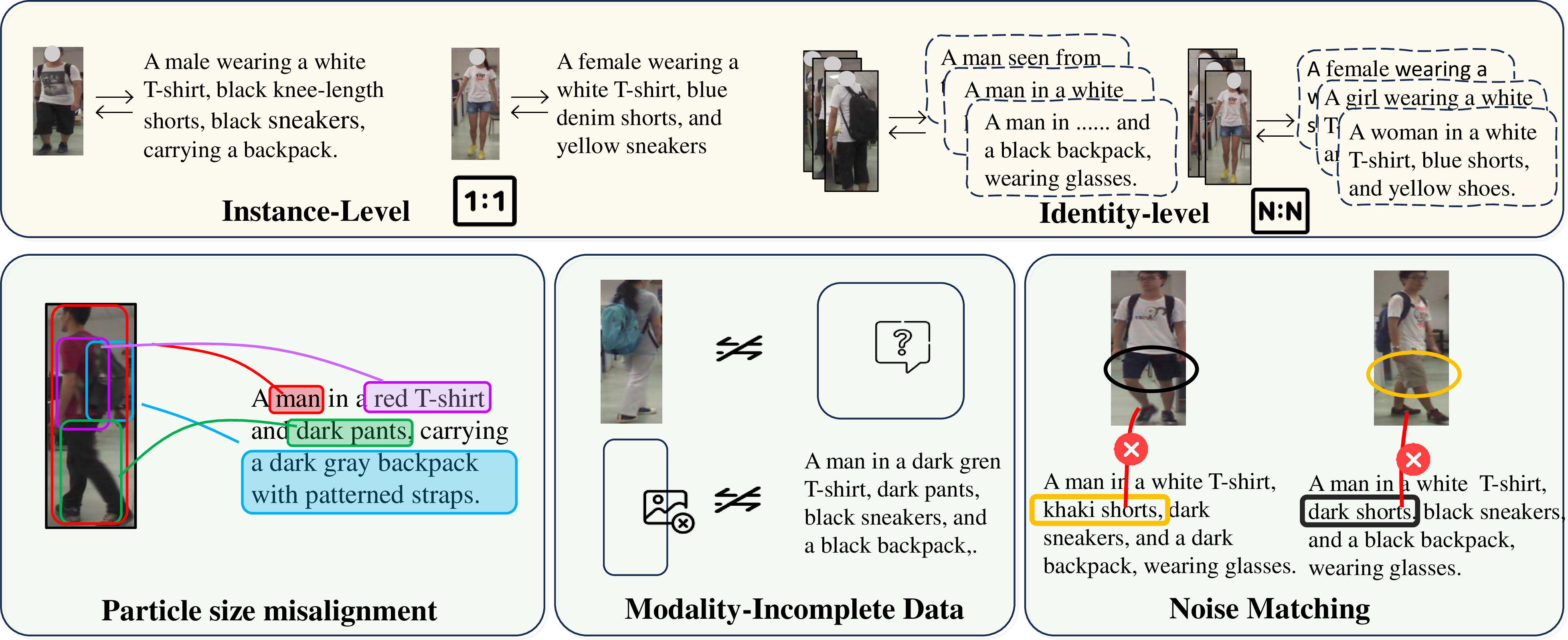 Figure 5: This figure contrasts instance-level (1:1) and identity-level (N:N) text-to-image matching in TI-ReID (top), and outlines primary research challenges such as particle size misalignment, modality-incomplete data, and noise matching (bottom).