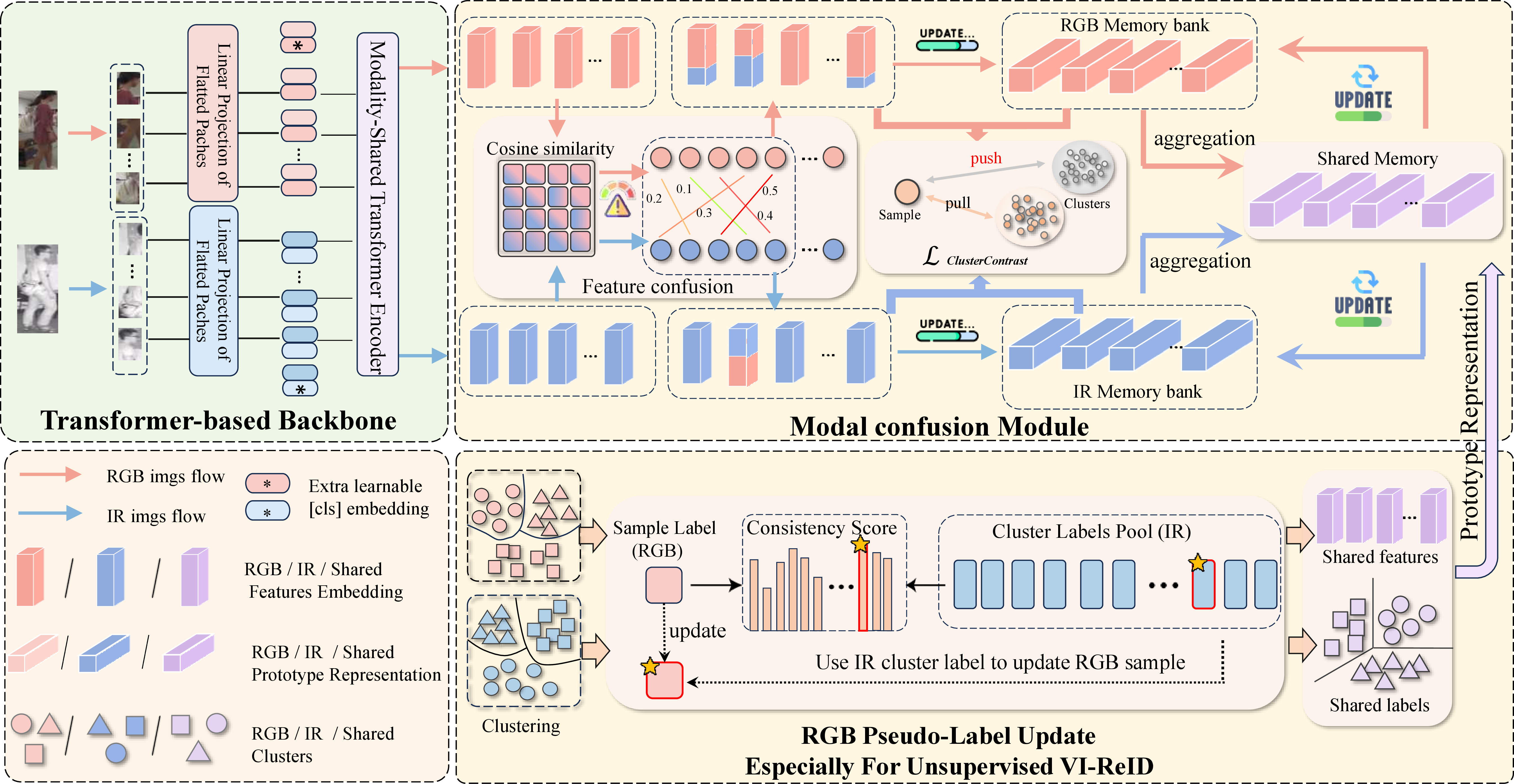 Figure 6: Overall framework of our method. A modality-shared Transformer backbone extracts features from RGB and IR inputs. We introduce a cluster contrast loss to strengthen representation learning and implement a cross-modal label association module that propagates IR cluster labels to RGB samples, thereby facilitating cross-modal label alignment.