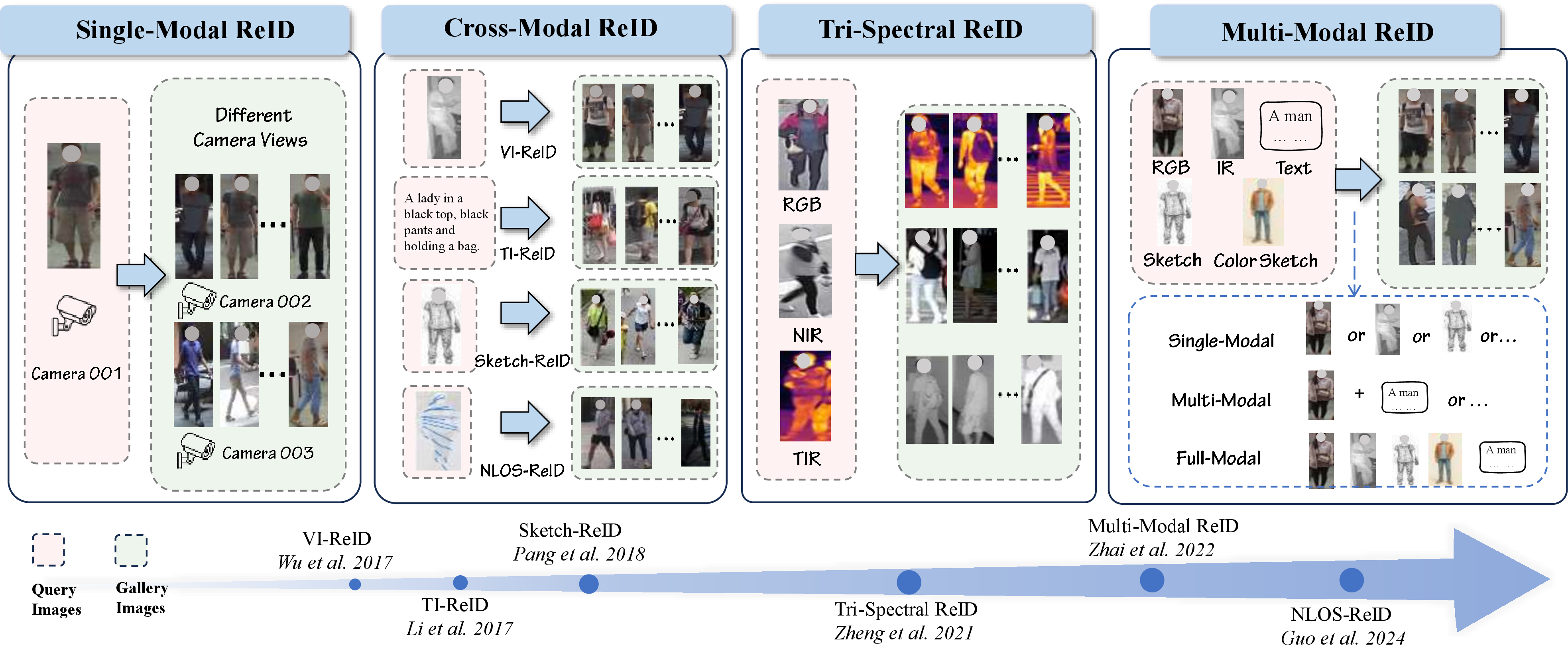 Figure 1: This diagram classifies person re-identification approaches into four categories: Single-Modal ReID, Cross-Modal ReID, Tri-Spectral ReID, and Multi-Modal ReID. It illustrates the evolution from basic single-modal systems to advanced multi-modal frameworks that integrate various data sources, thereby enhancing identification robustness and accuracy. This progression reflects significant advancements in the effectiveness of person re-identification methodologies.
