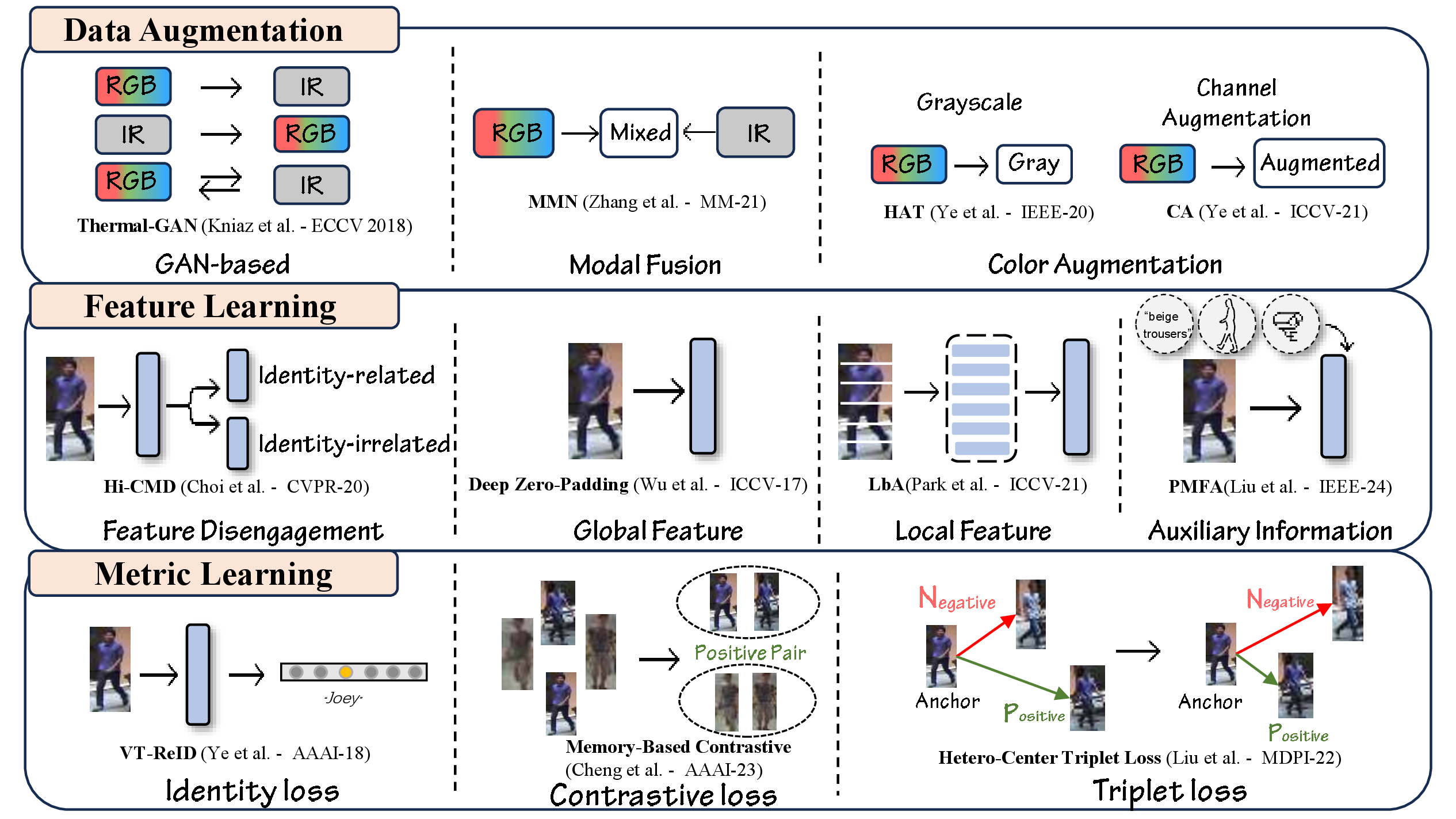 Figure 3: A taxonomy of supervised VI-ReID methods, categorized into data augmentation, feature learning, and metric learning. Representative works are listed under each sub-direction.
