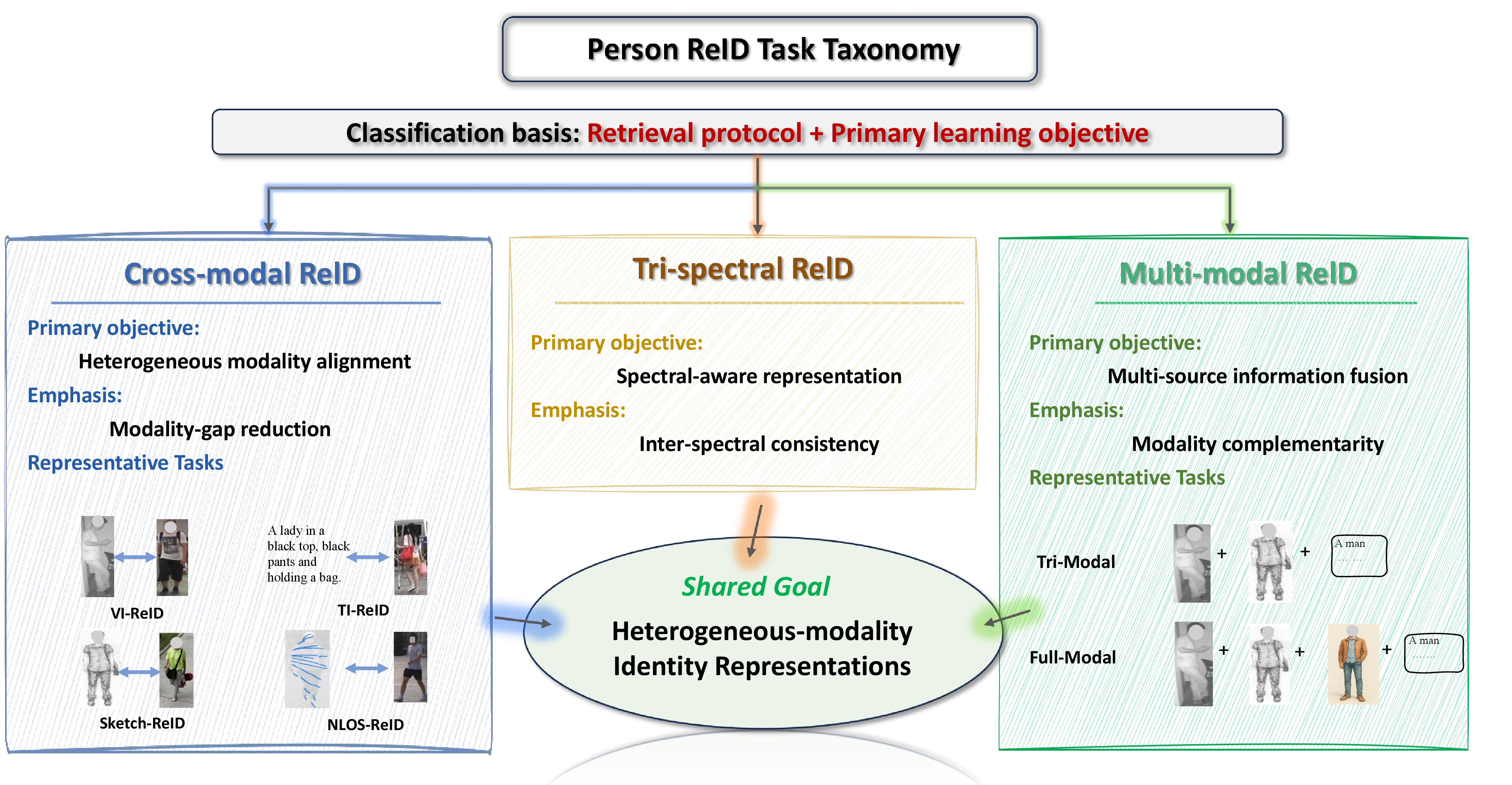 Figure 2: Proposed taxonomy of person re-identification tasks. Existing ReID tasks are systematically categorized based on the retrieval protocol and primary learning objective into cross-modal, tri-spectral, and multi-modal ReID. Despite their different modality settings and optimization objectives, all aim to learn robust identity representations across heterogeneous modalities.