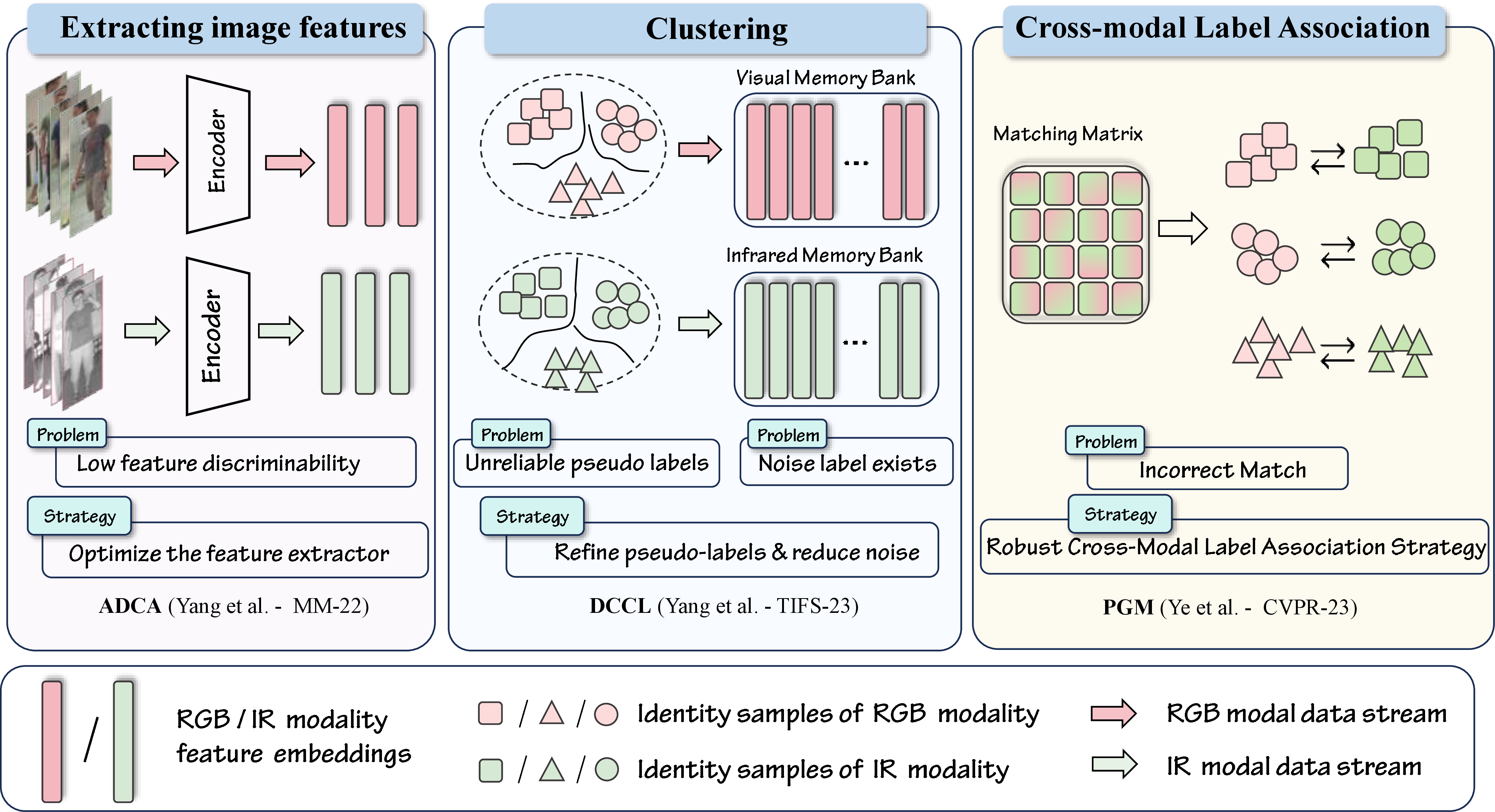 Figure 4: Overview of unsupervised visible-infrared person re-identification, covering three main research aspects: feature extraction, clustering, and label association. The figure also highlights the major challenges and representative strategies within each aspect.