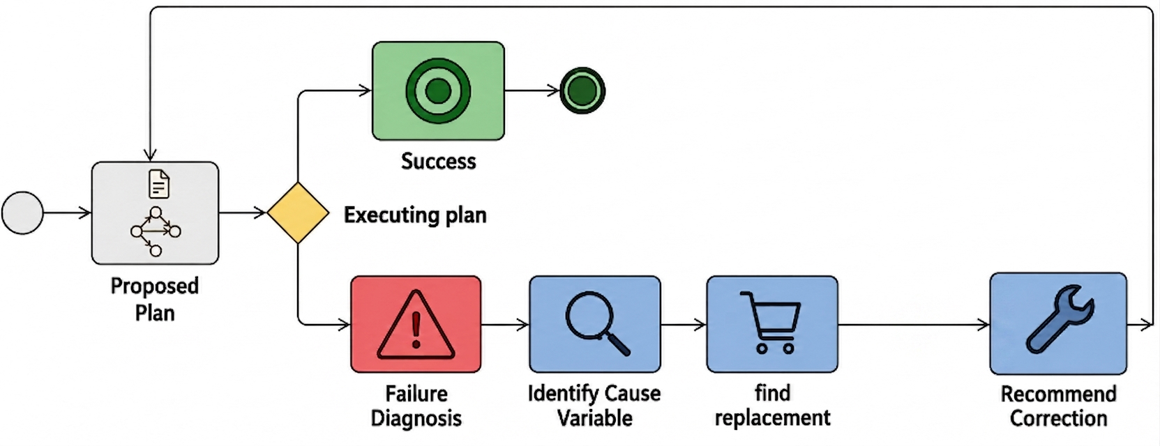 Figure 1: The figure represents the proposed closed-loop framework using causal diagnosis. When a plan fails, the framework moves through diagnosis and identification to find a replacement and recommend a correction for the next attempt.