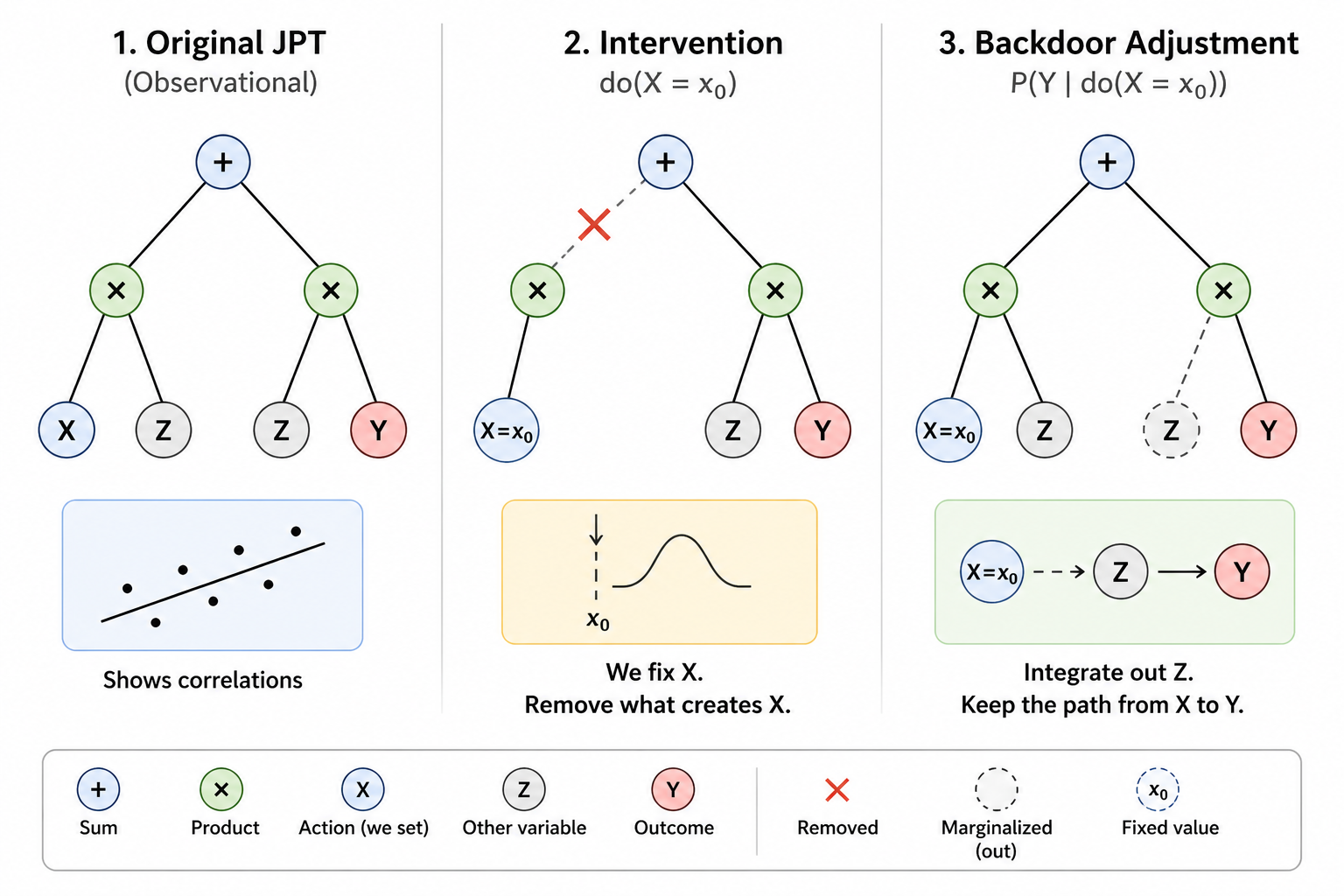 Figure 2: Construction of the Interventional Causal Circuit. Left: the original JPT encodes the observational joint distribution, Centre: the intervention do removes the incoming edges to the chosen cause variable x_0, Right: the resulting interventional circuit applies backdoor adjustment by marginalising over the remaining cause variables \mathbf{Z}
